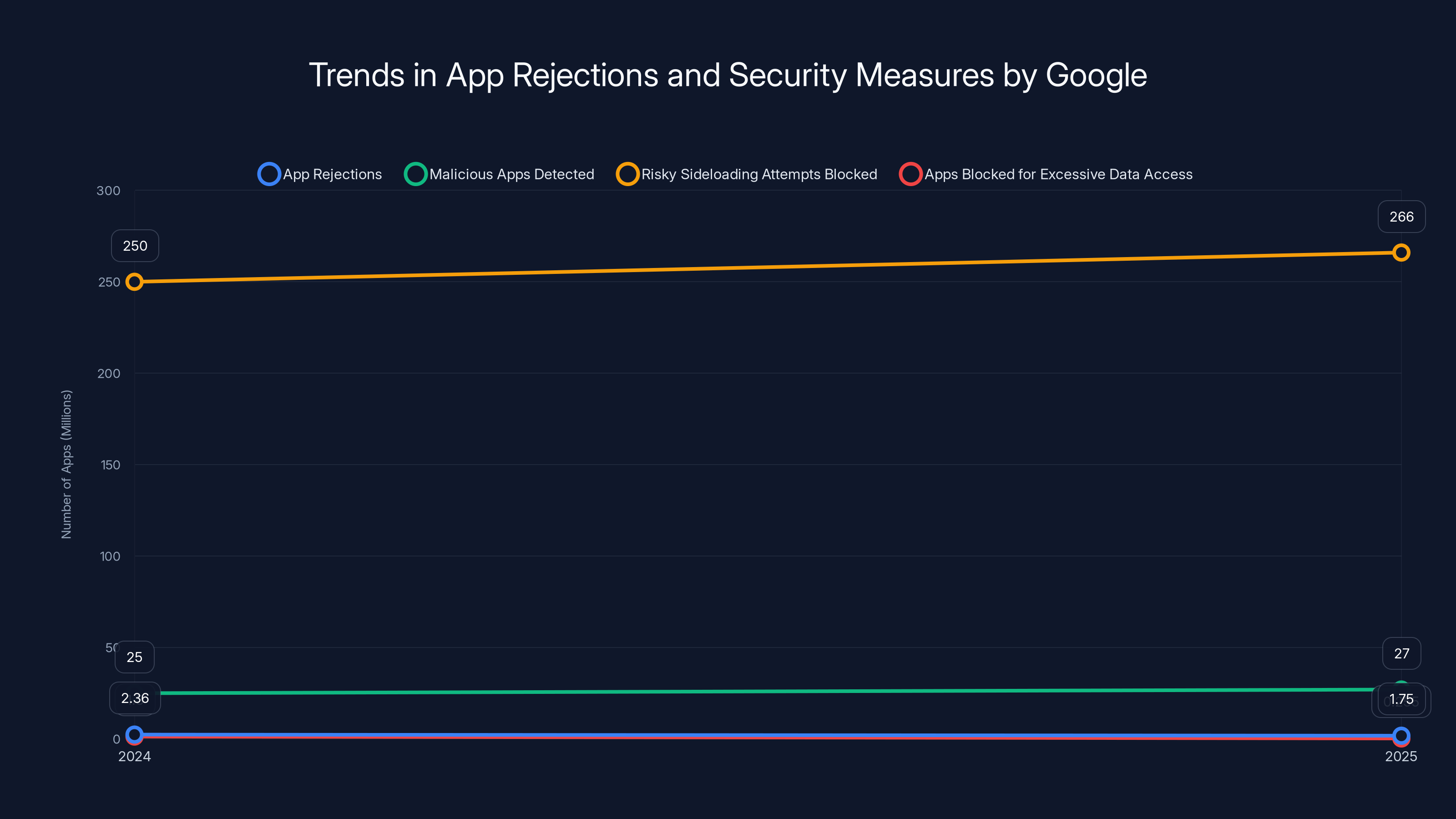 Trends in App Rejections and Security Measures by Google