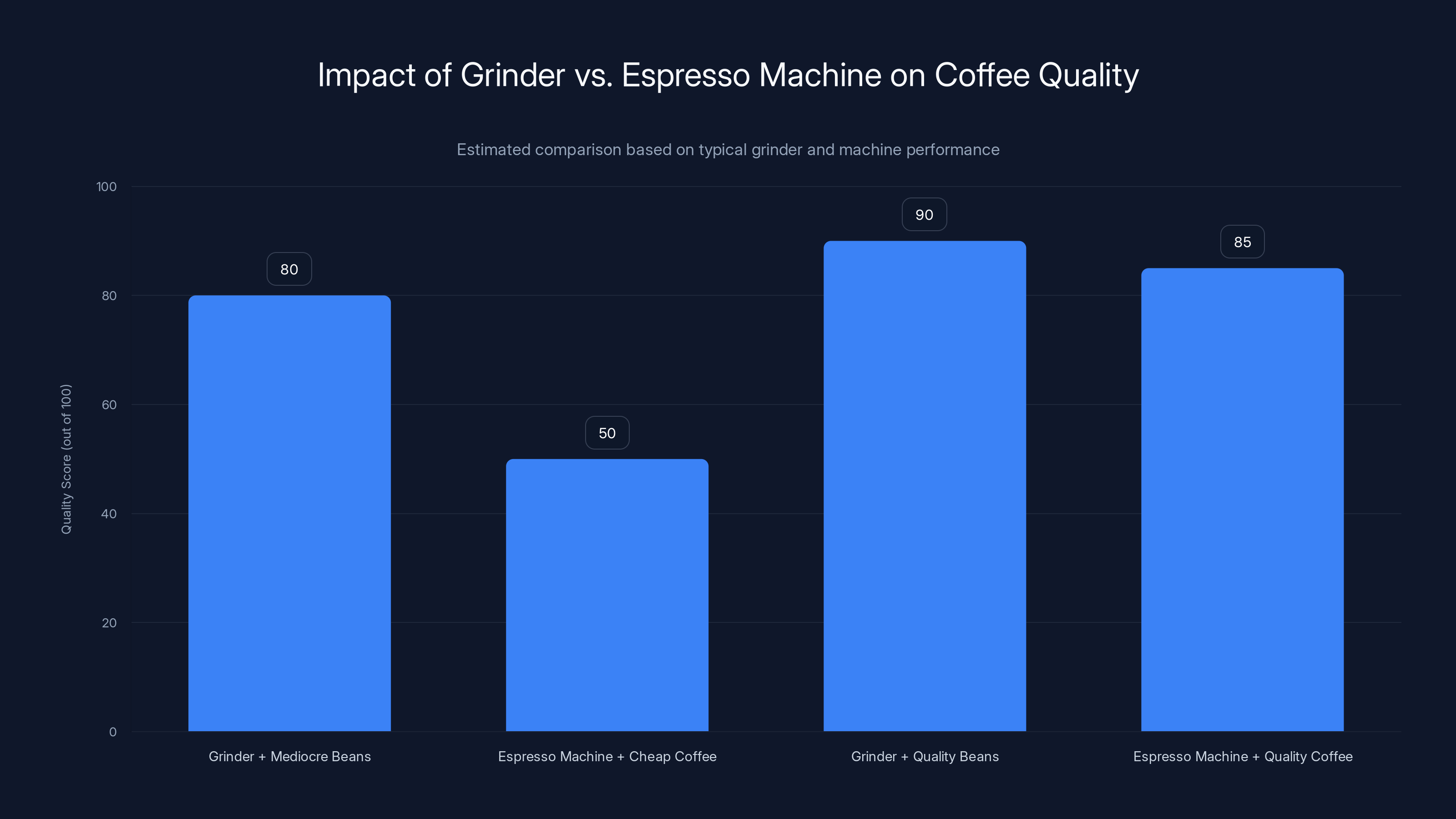 Impact of Grinder vs. Espresso Machine on Coffee Quality