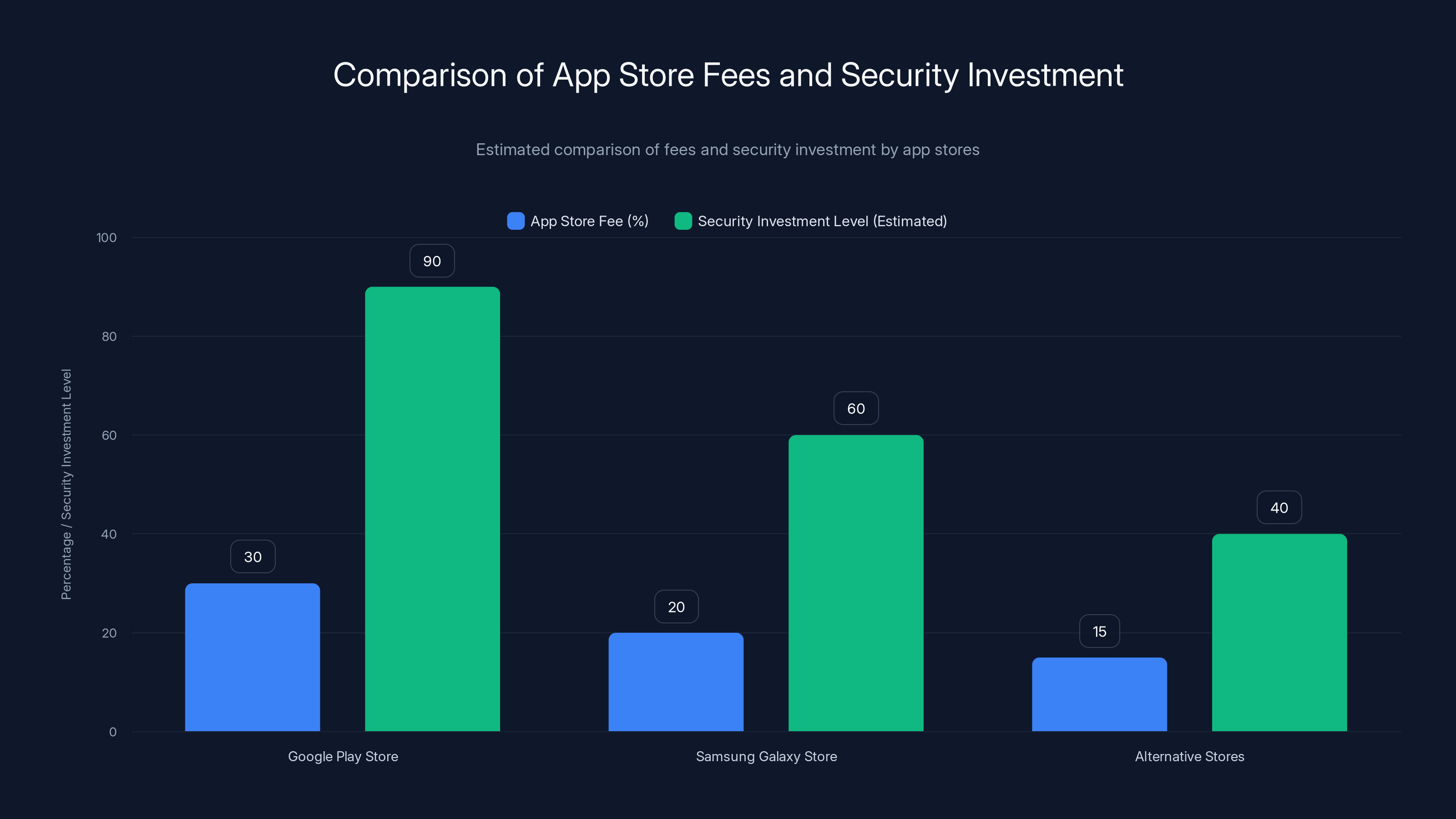 Comparison of App Store Fees and Security Investment