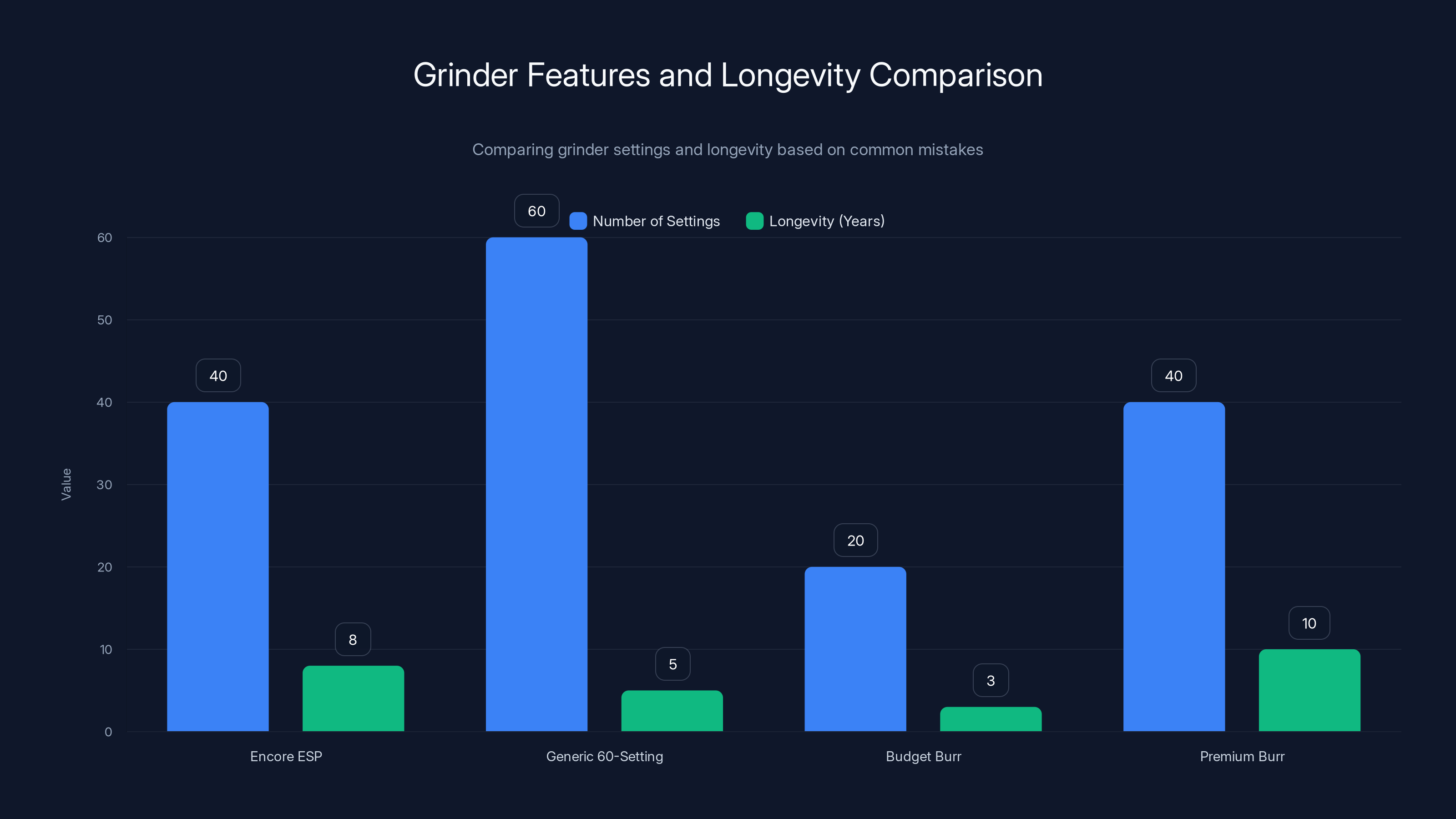 Grinder Features and Longevity Comparison