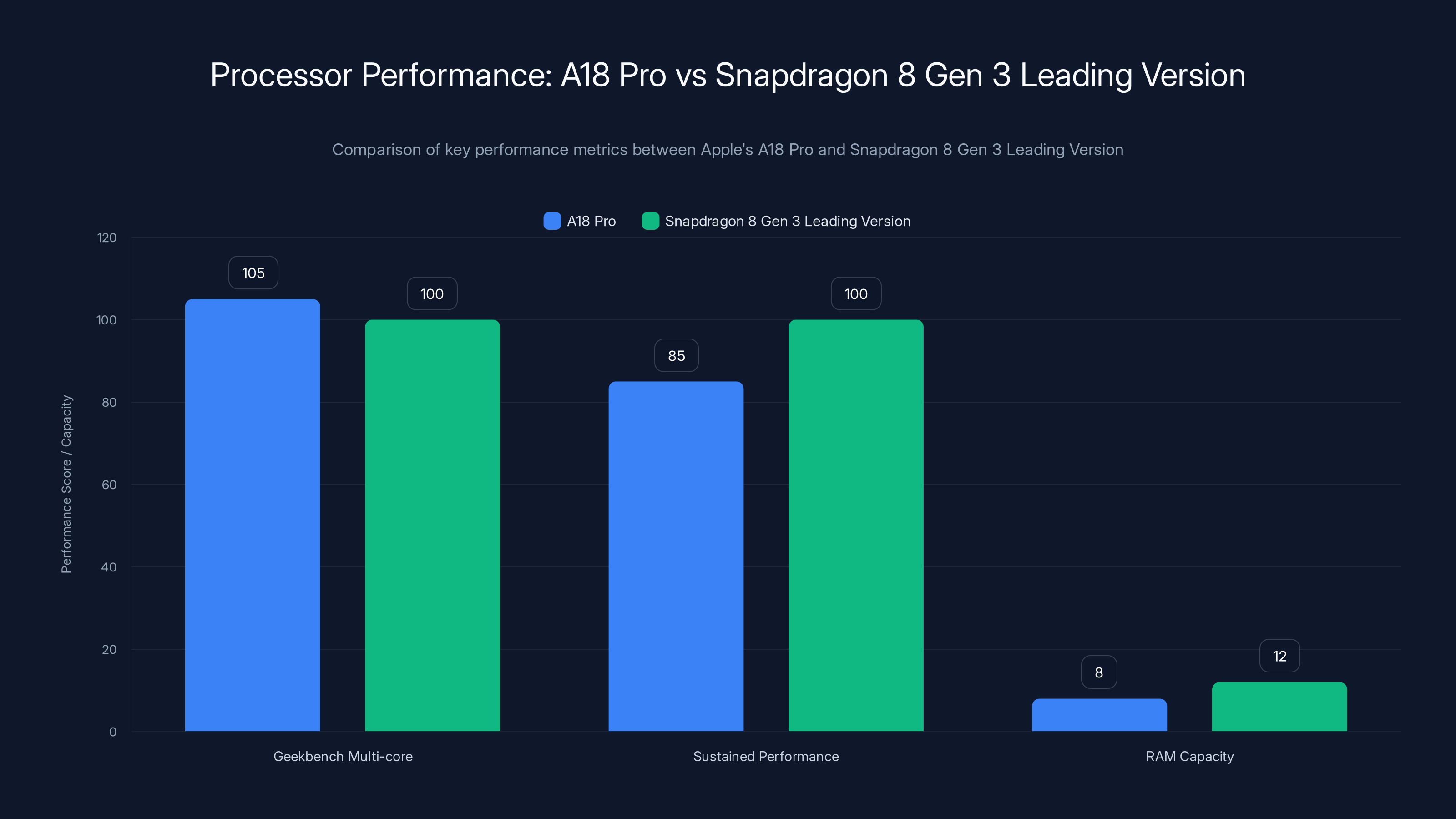 Processor Performance: A18 Pro vs Snapdragon 8 Gen 3 Leading Version