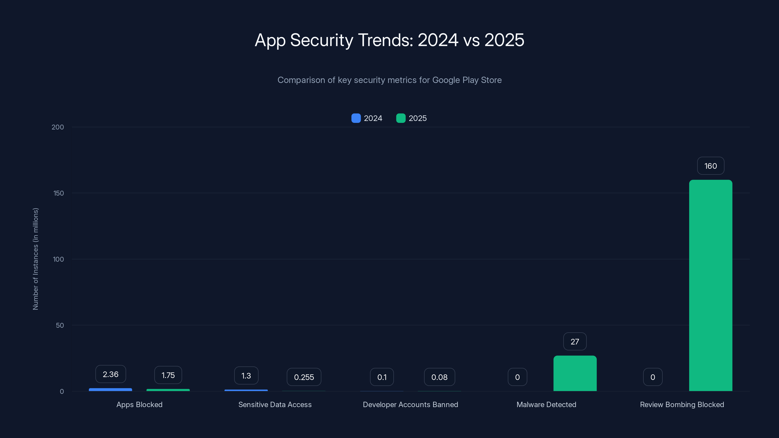 App Security Trends: 2024 vs 2025