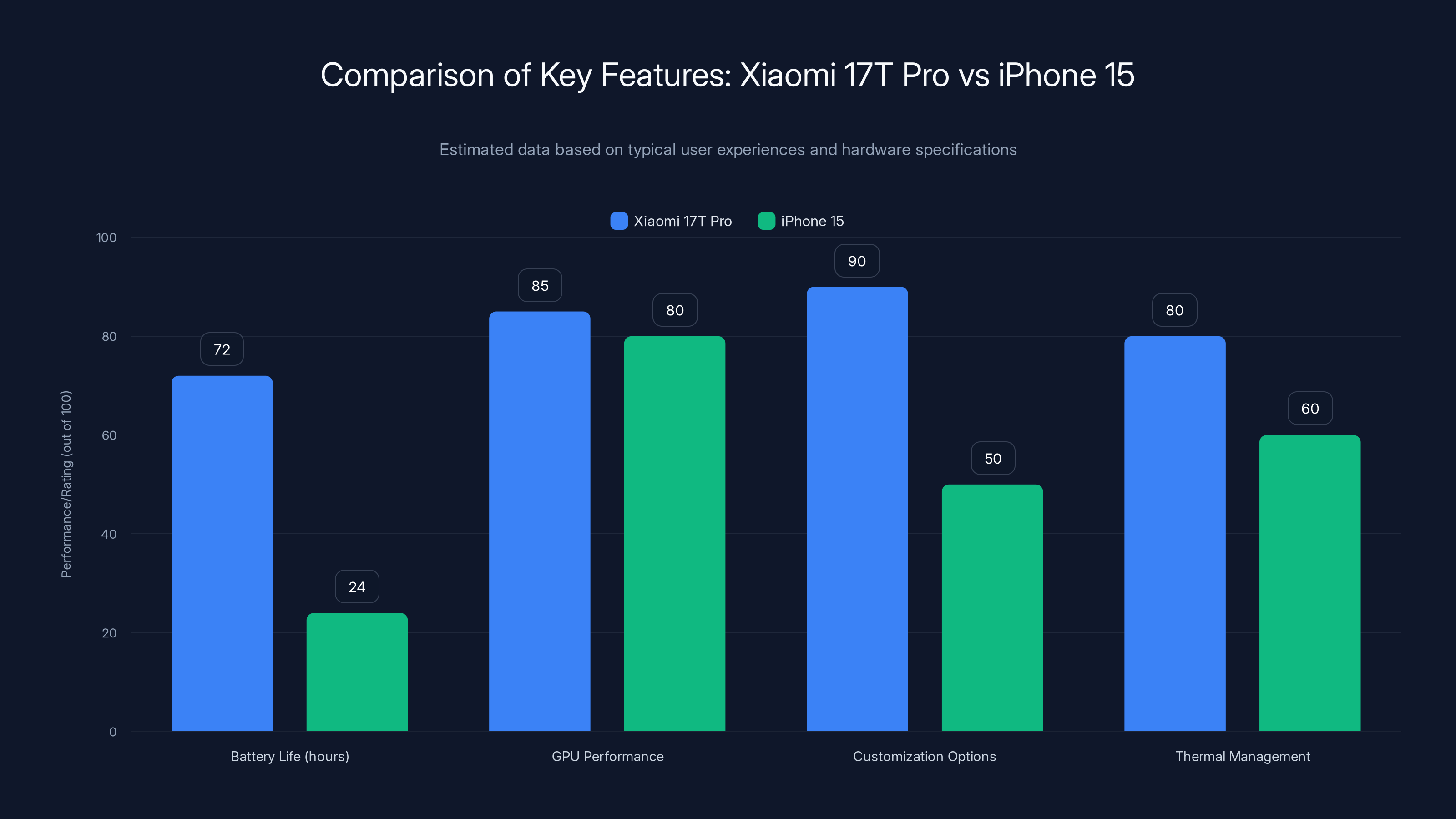 Comparison of Key Features: Xiaomi 17T Pro vs iPhone 15