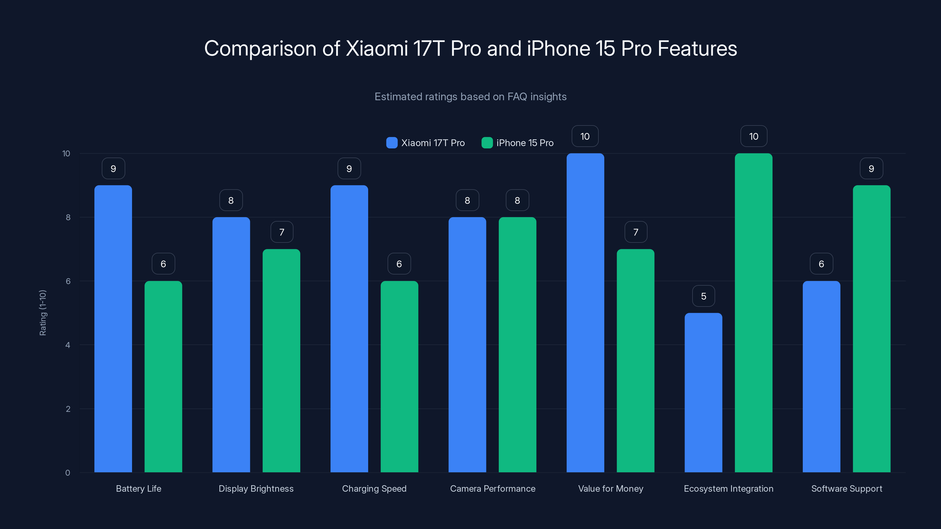 Comparison of Xiaomi 17T Pro and iPhone 15 Pro Features