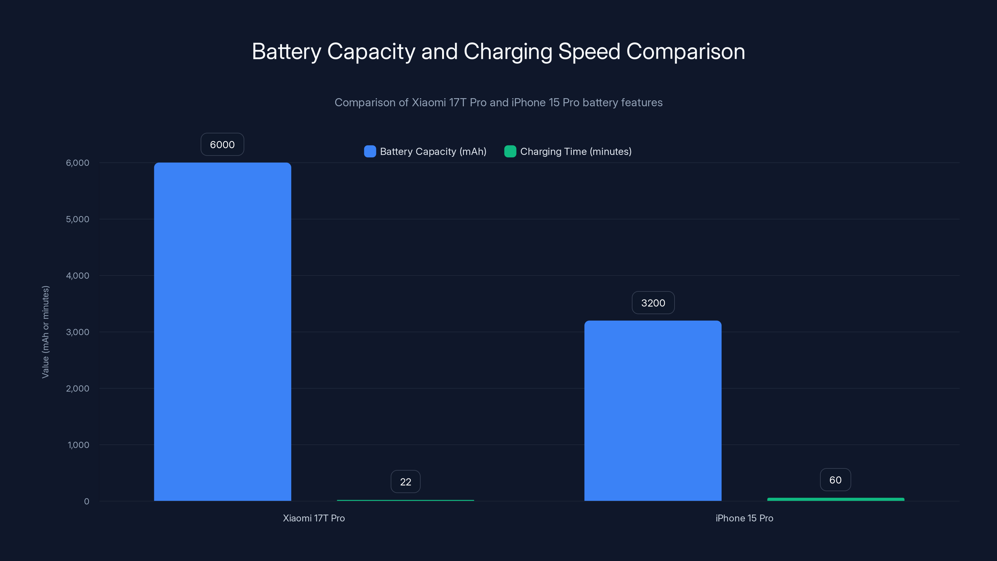 Battery Capacity and Charging Speed Comparison