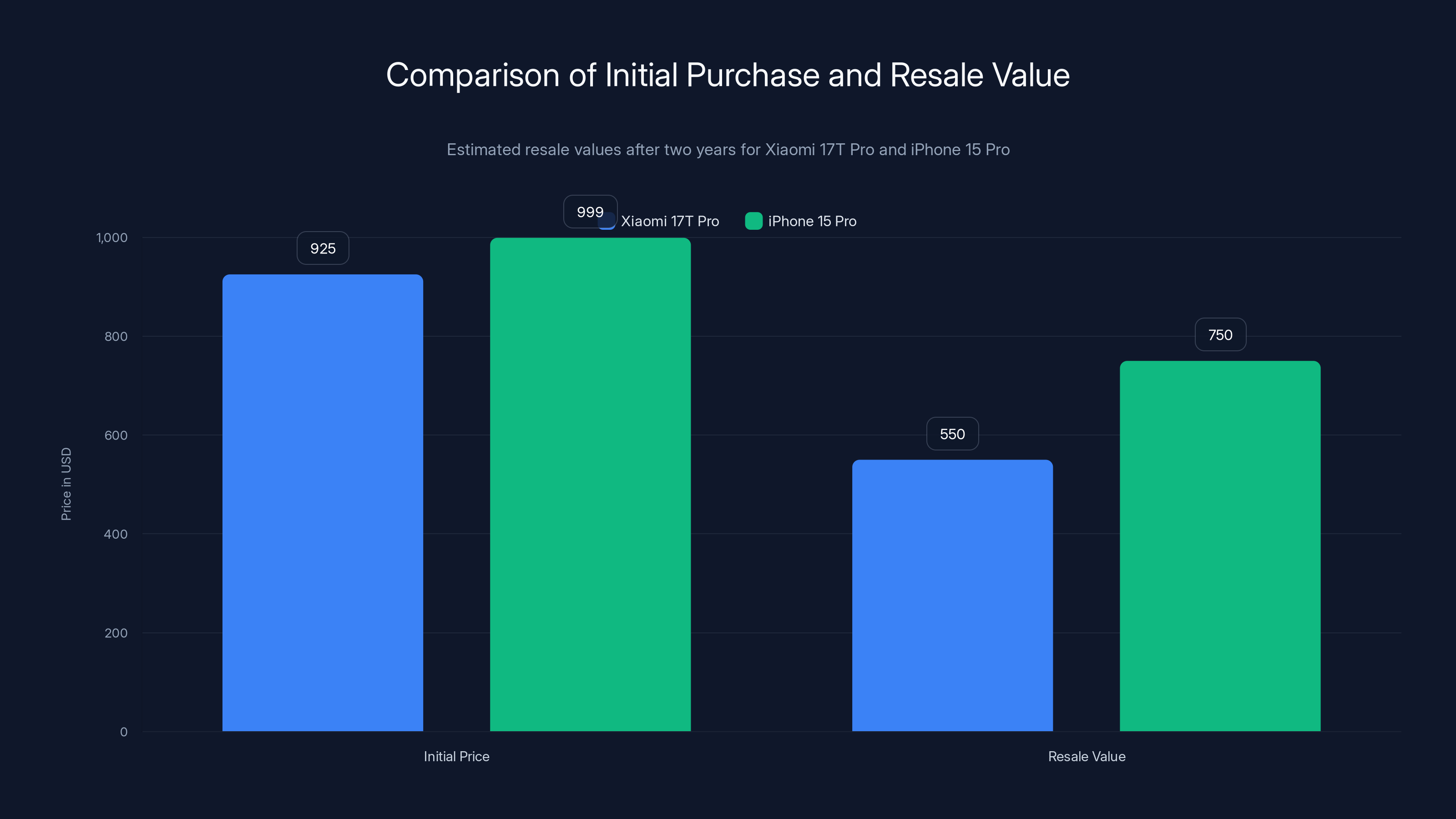 Comparison of Initial Purchase and Resale Value