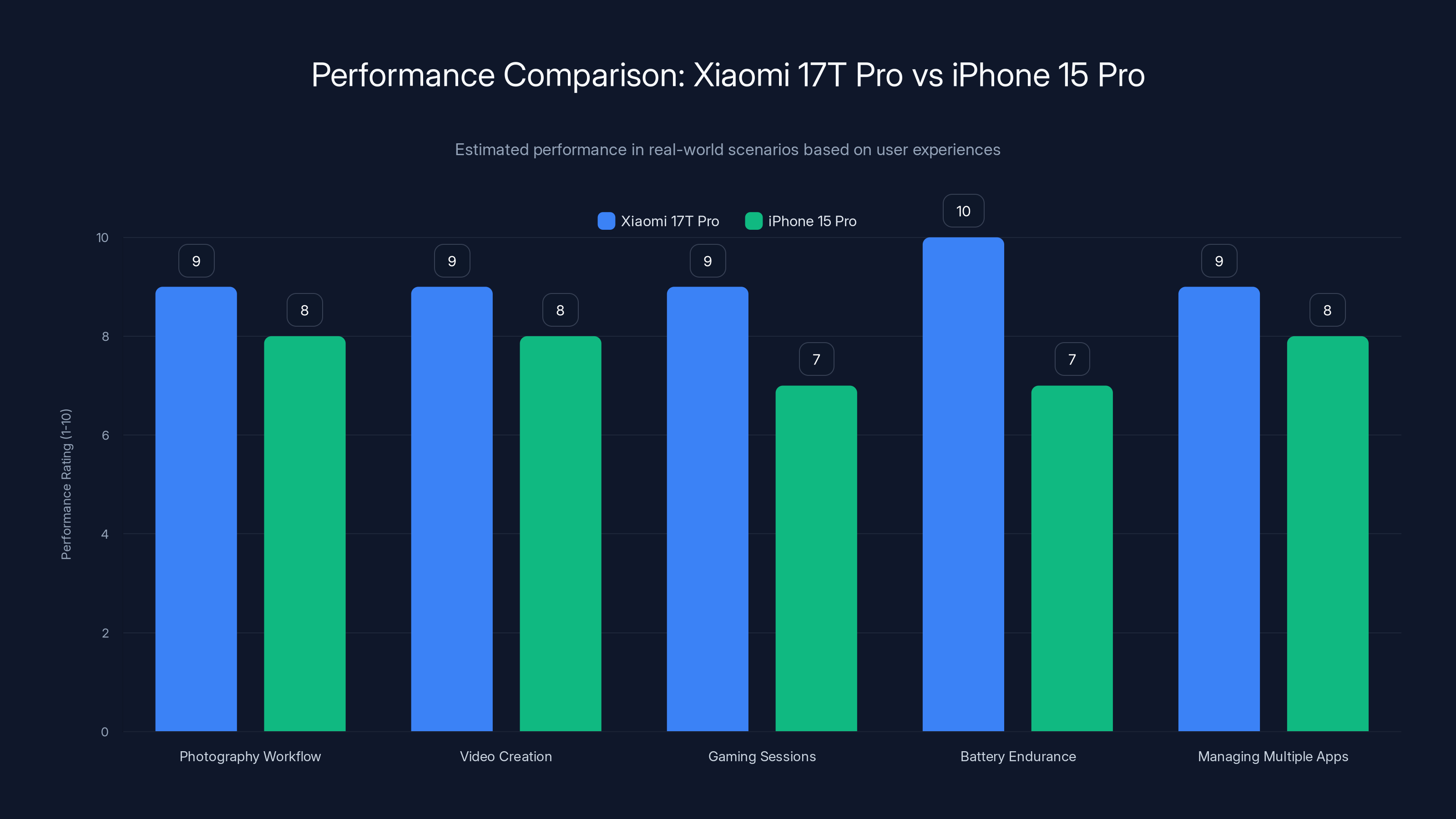 Performance Comparison: Xiaomi 17T Pro vs iPhone 15 Pro