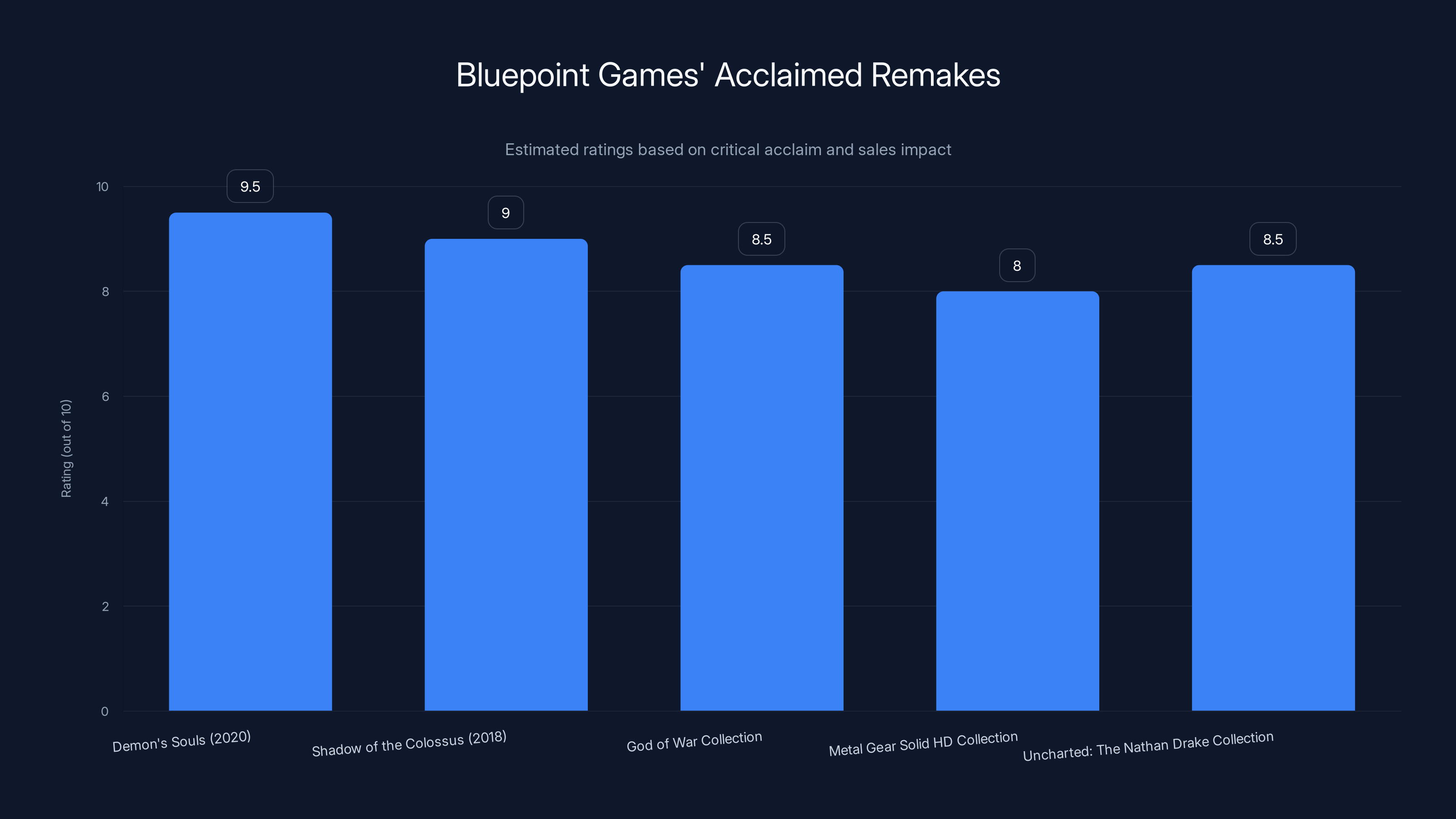 Bluepoint Games' Acclaimed Remakes