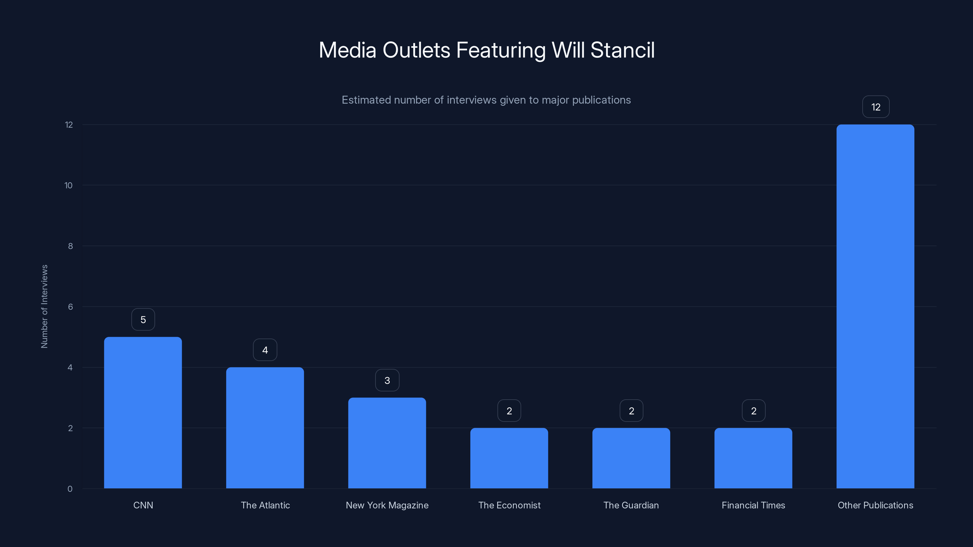 Media Outlets Featuring Will Stancil