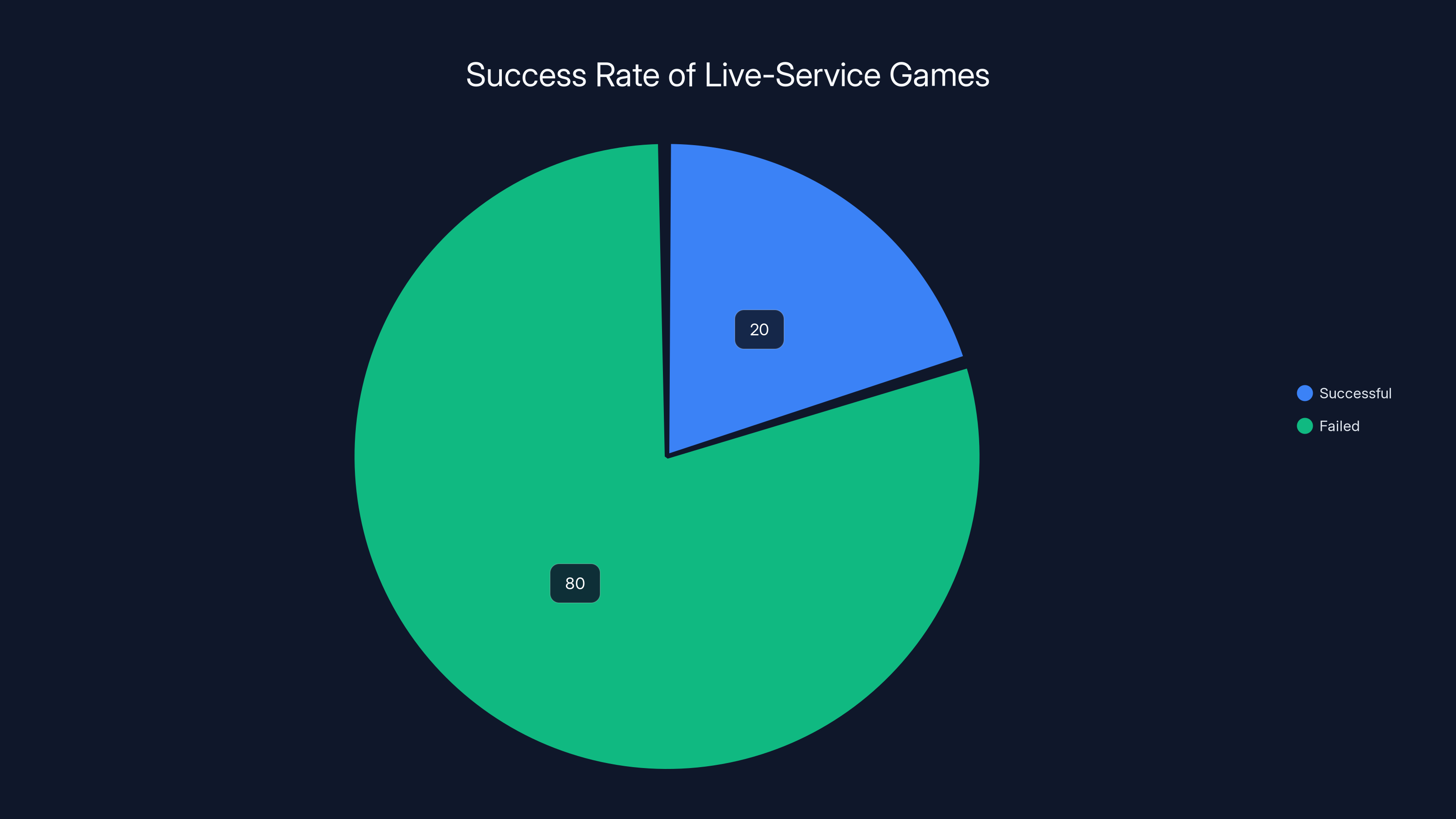 Success Rate of Live-Service Games