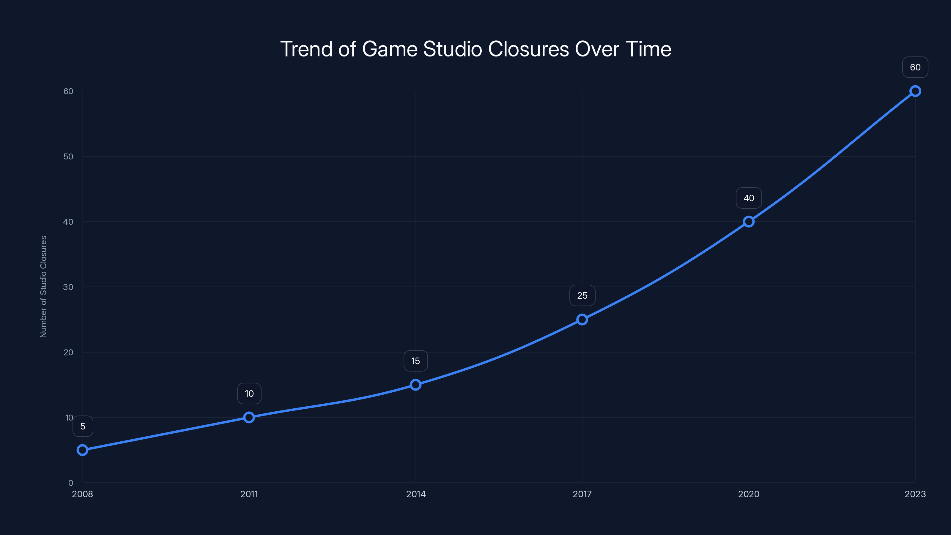Trend of Game Studio Closures Over Time