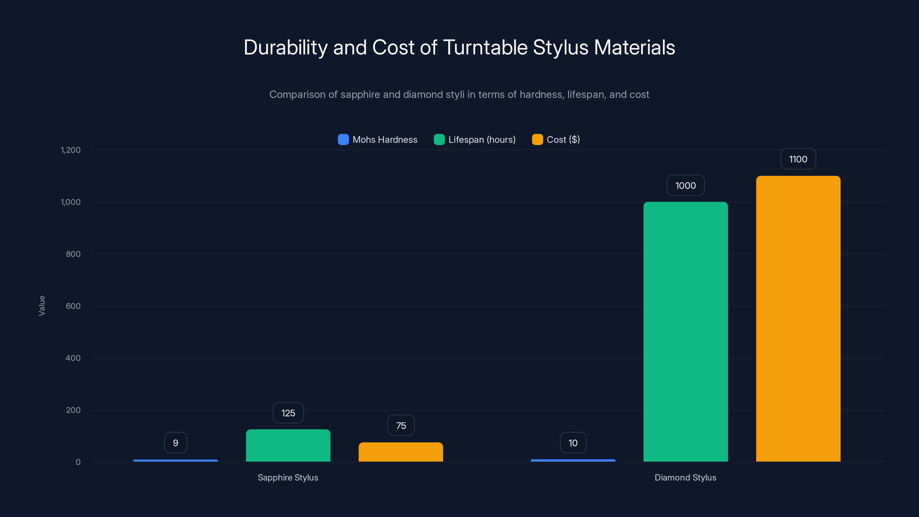 Durability and Cost of Turntable Stylus Materials