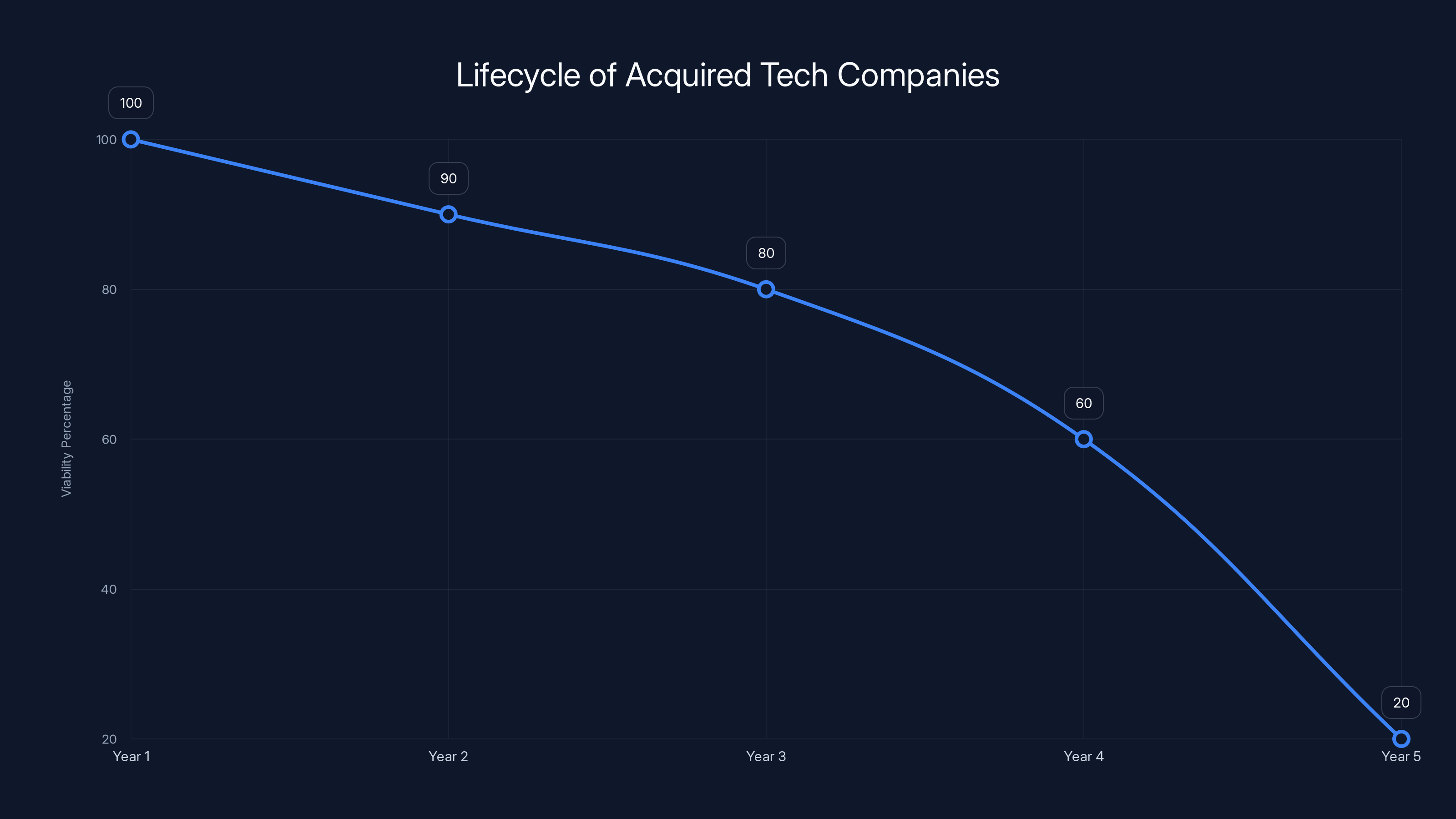 Lifecycle of Acquired Tech Companies