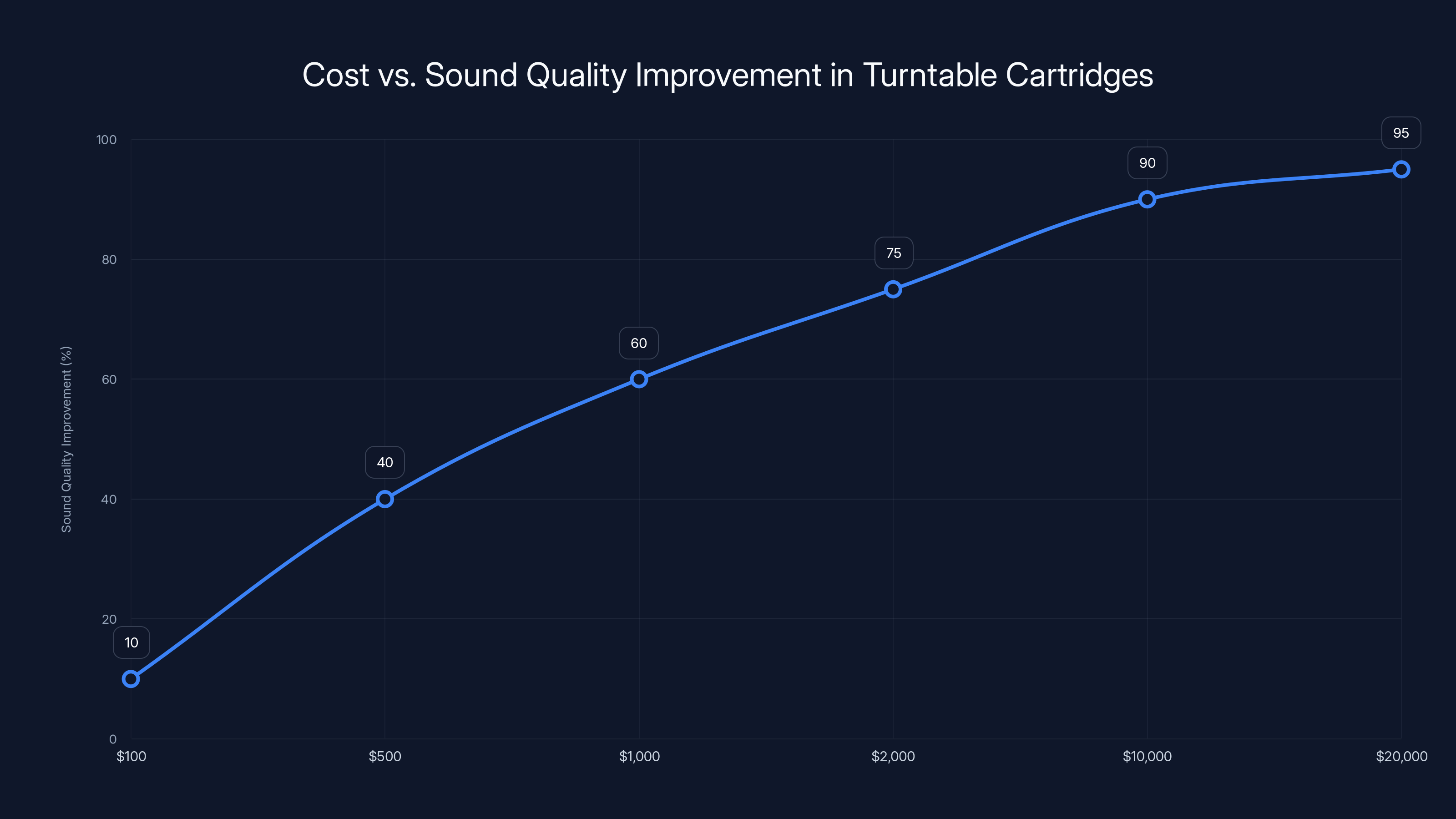 Cost vs. Sound Quality Improvement in Turntable Cartridges