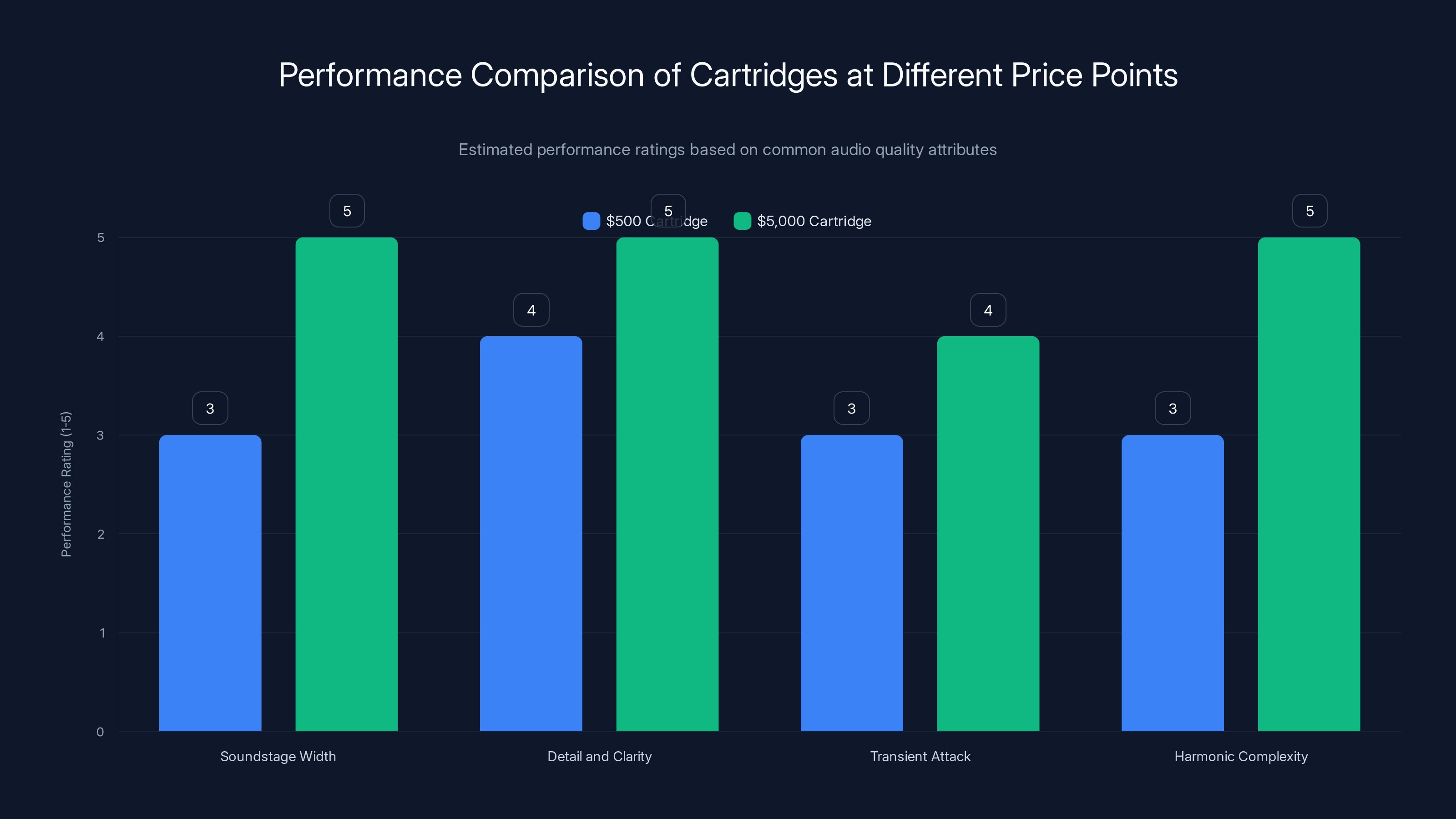 Performance Comparison of Cartridges at Different Price Points