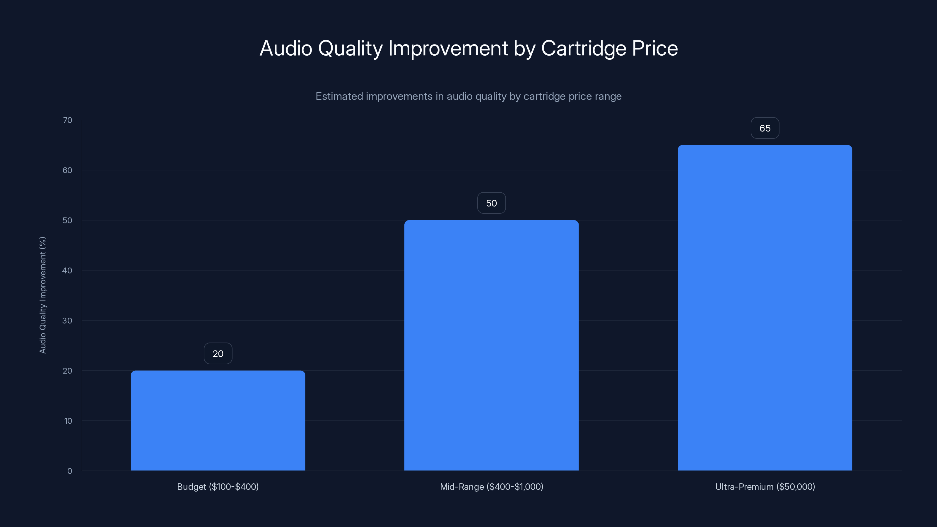 Audio Quality Improvement by Cartridge Price