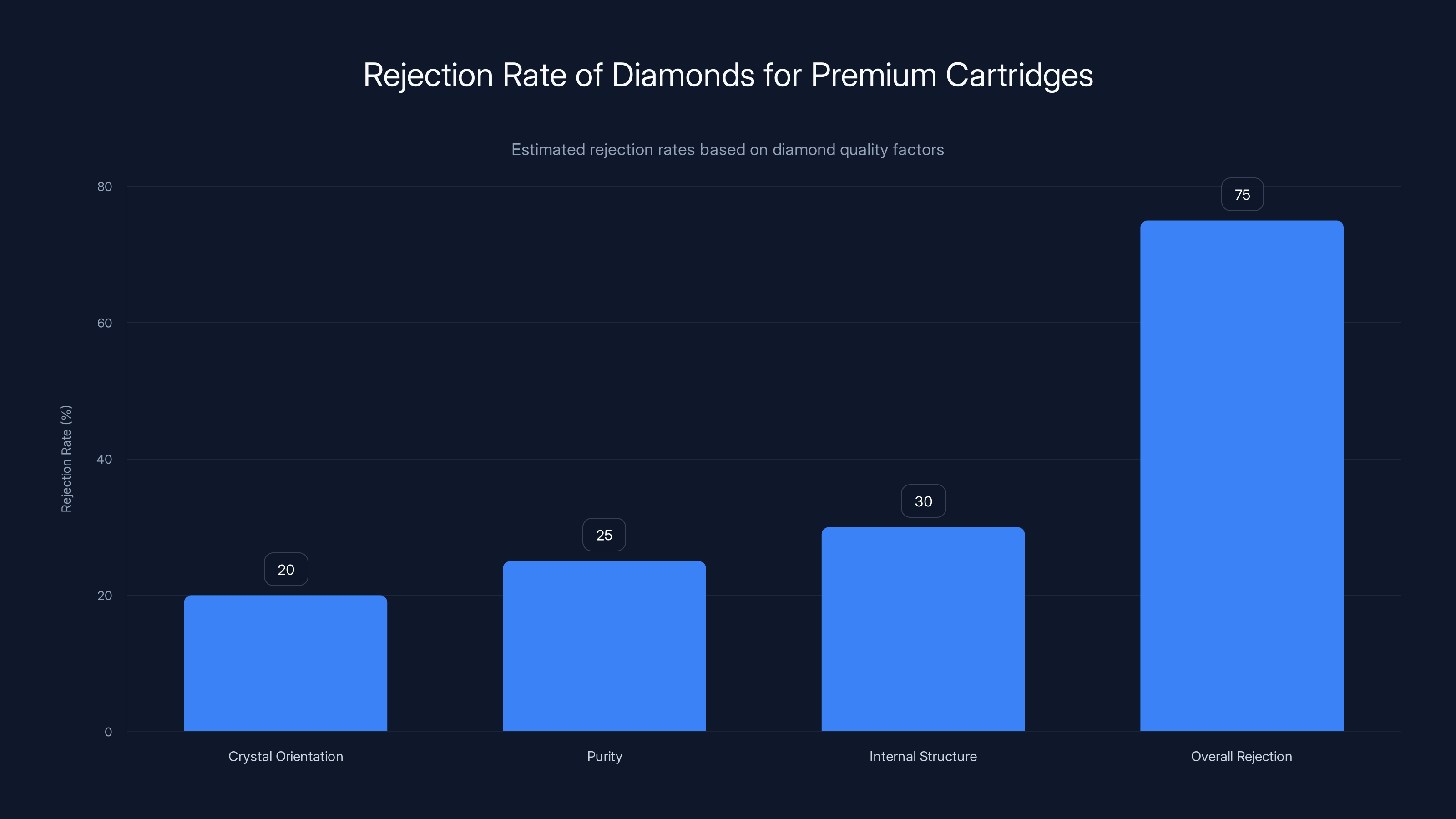 Rejection Rate of Diamonds for Premium Cartridges