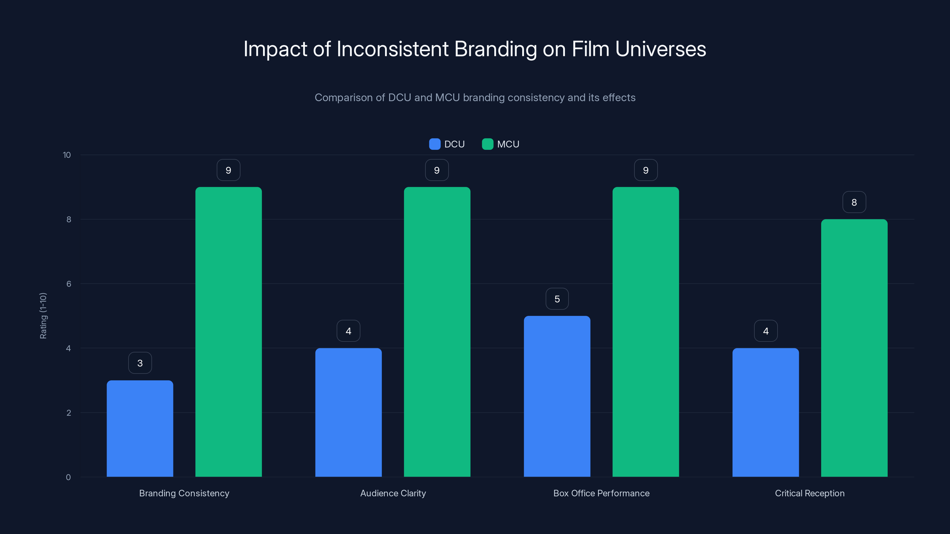 Impact of Inconsistent Branding on Film Universes