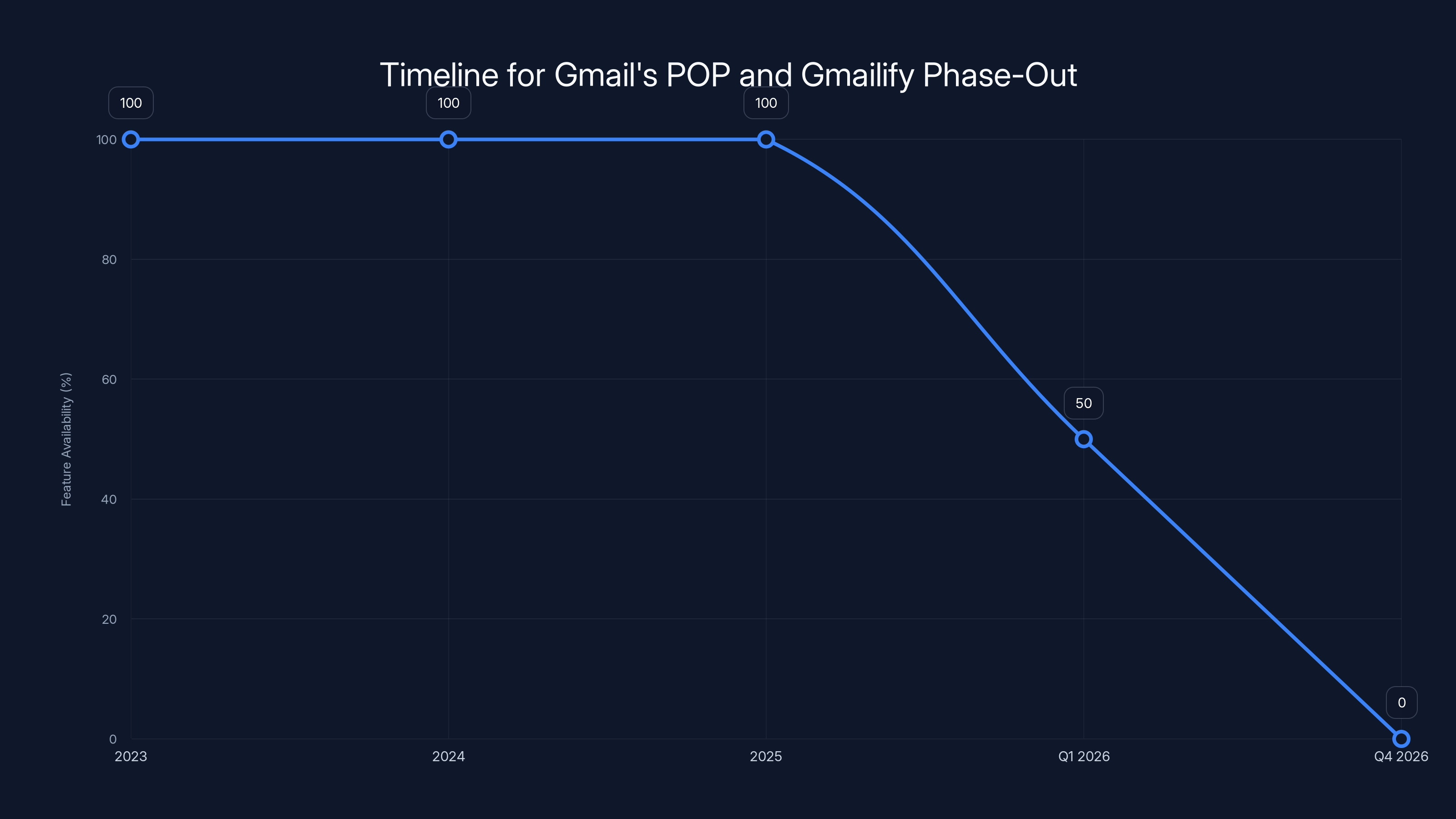 Timeline for Gmail's POP and Gmailify Phase-Out