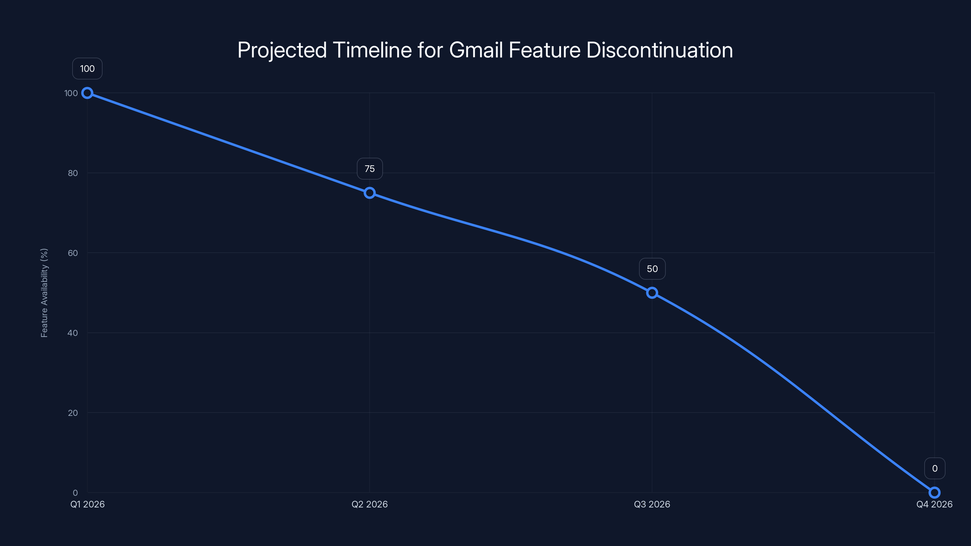 Projected Timeline for Gmail Feature Discontinuation