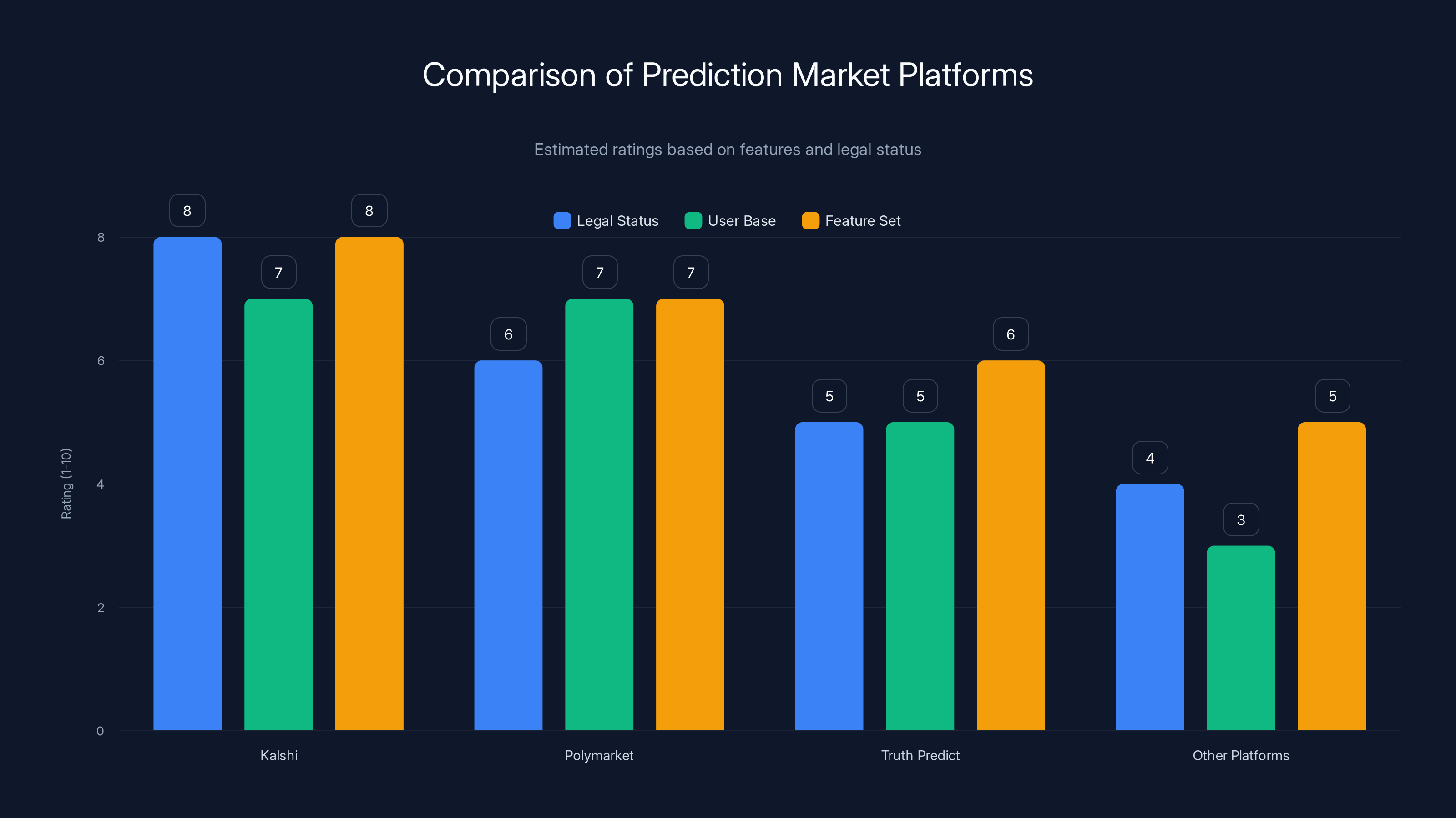 Comparison of Prediction Market Platforms