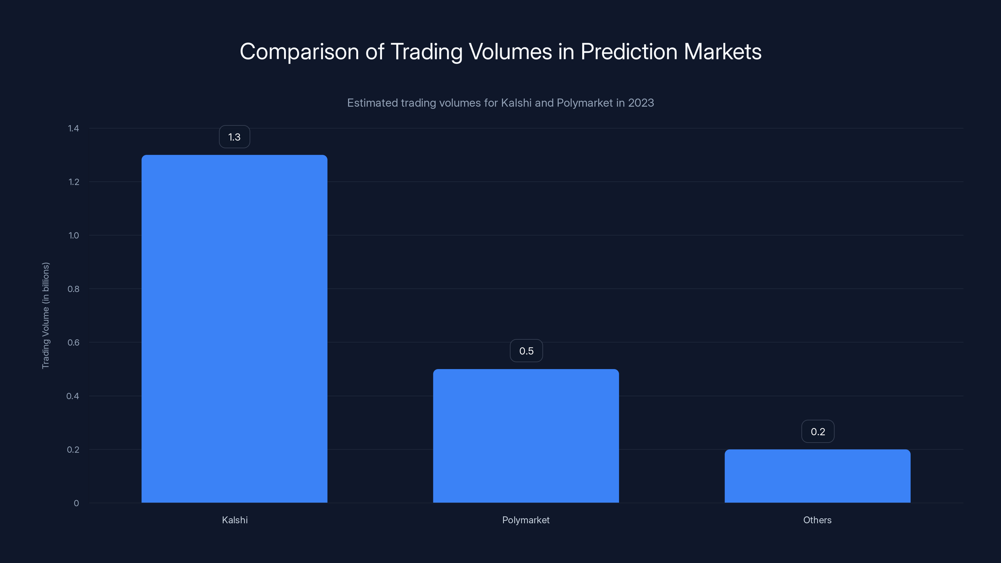 Comparison of Trading Volumes in Prediction Markets