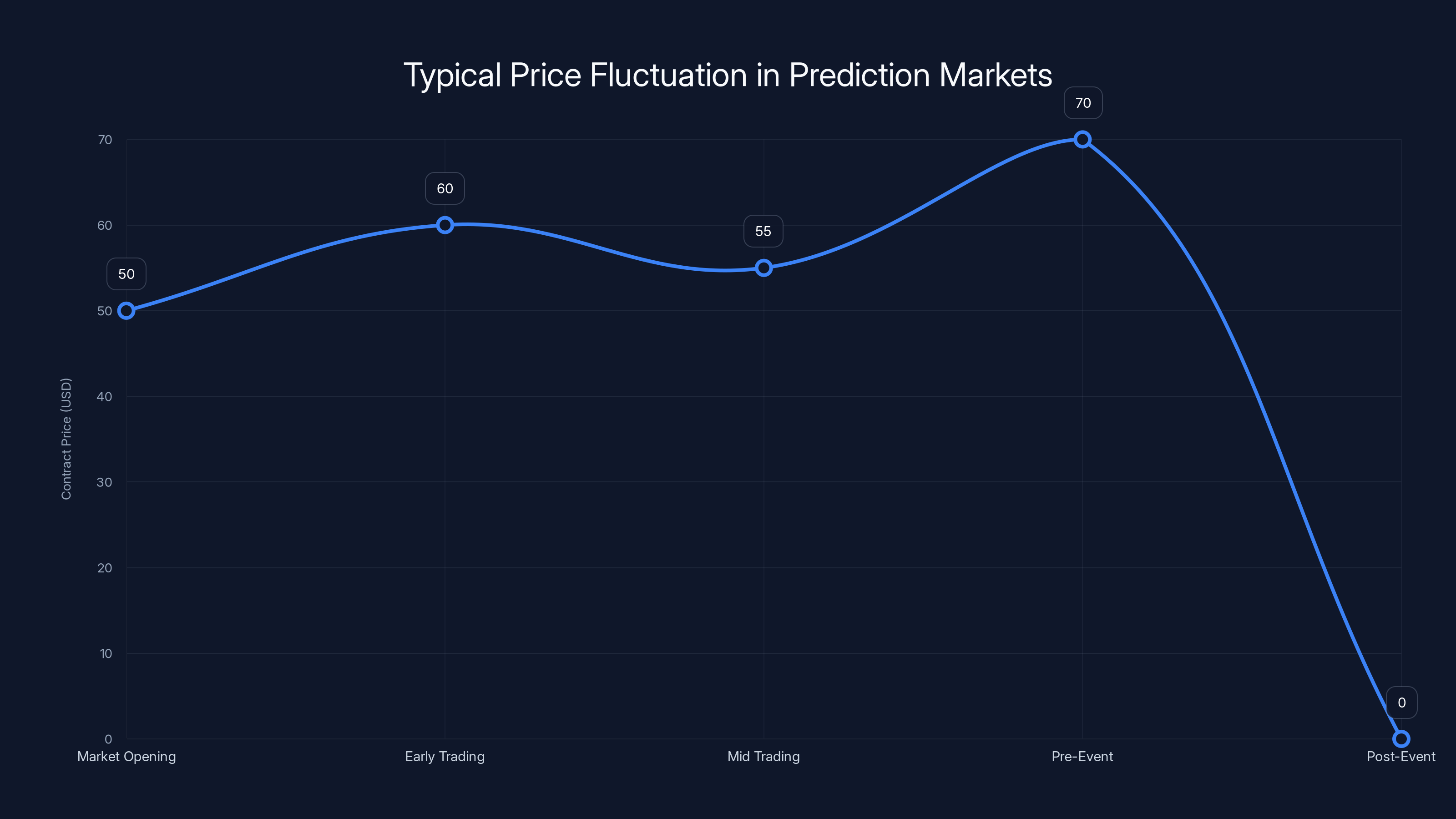 Typical Price Fluctuation in Prediction Markets