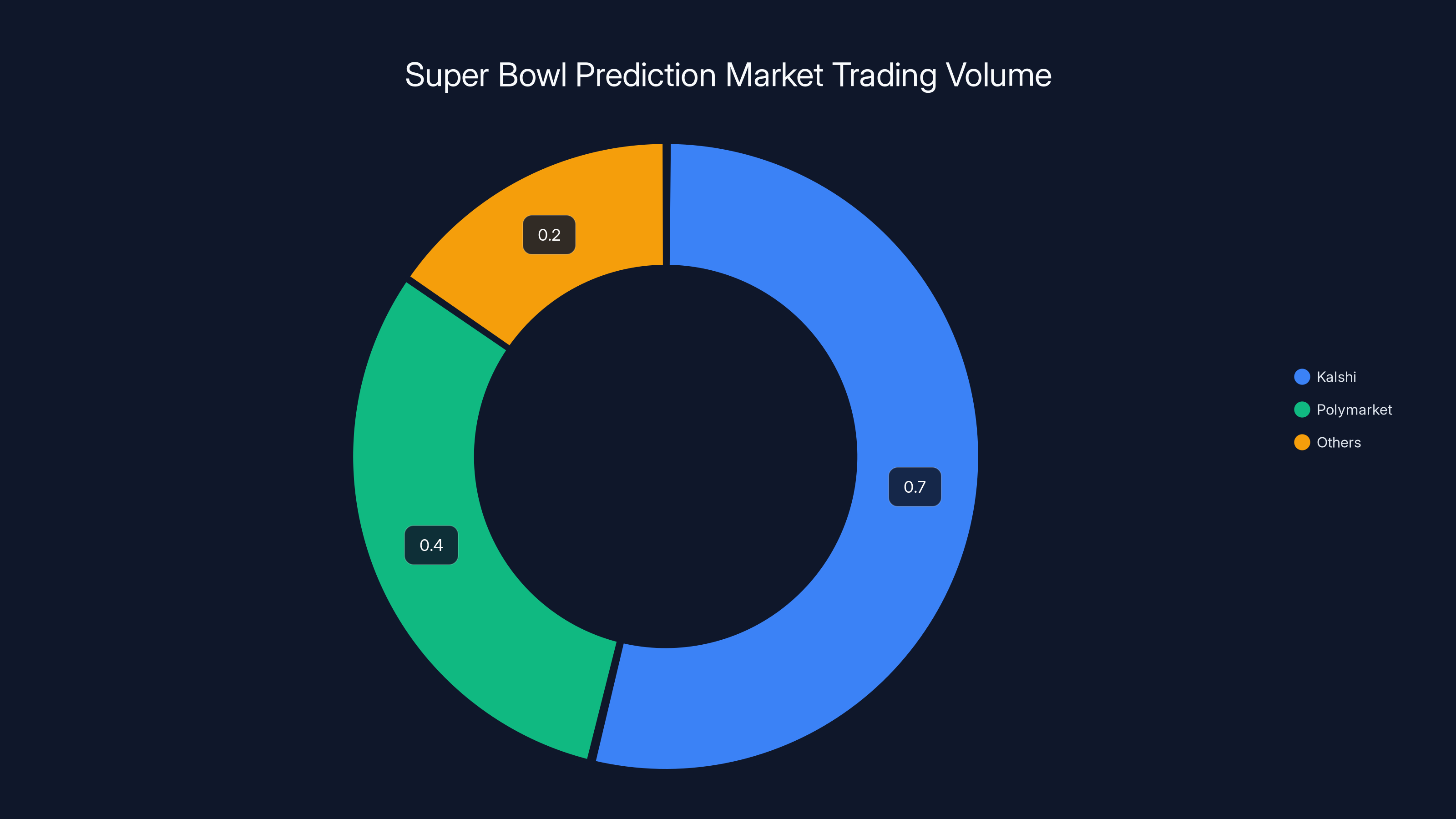 Super Bowl Prediction Market Trading Volume