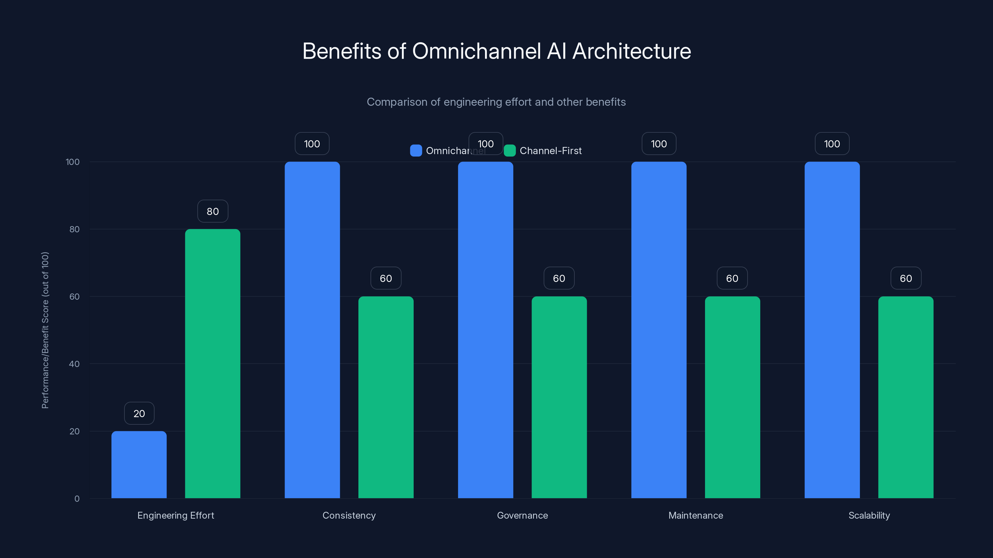 Benefits of Omnichannel AI Architecture