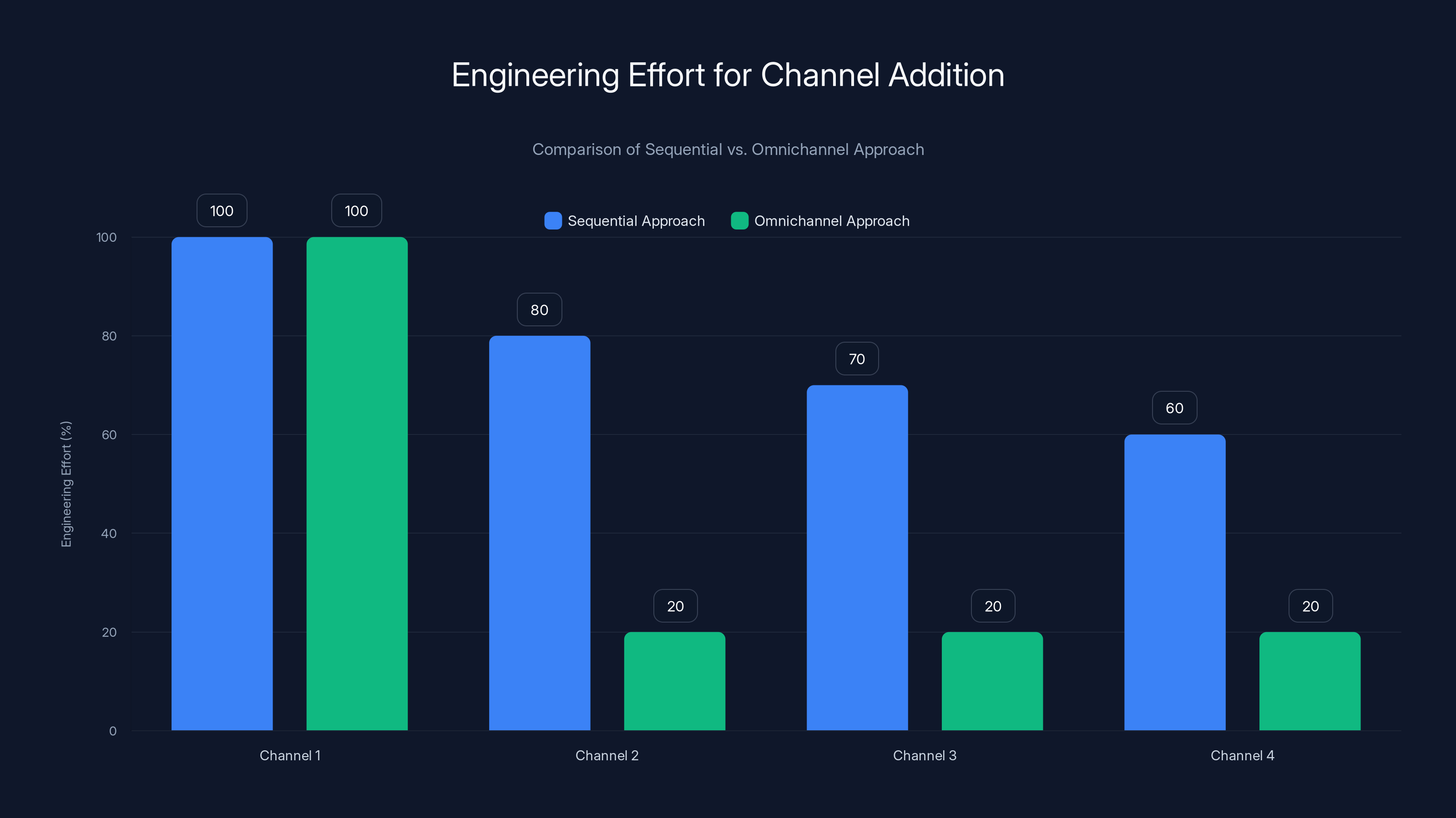 Engineering Effort for Channel Addition