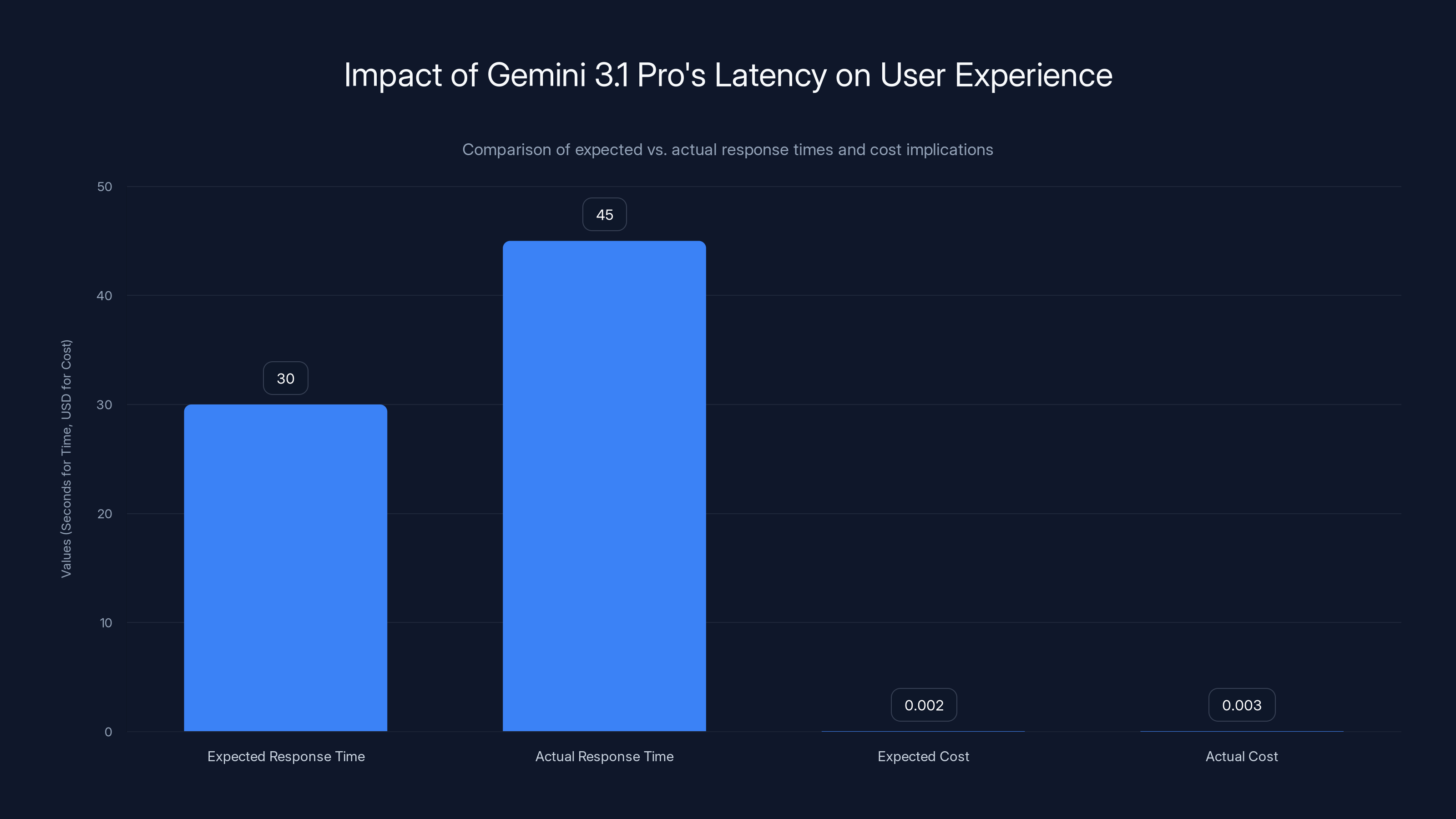 Impact of Gemini 3.1 Pro's Latency on User Experience
