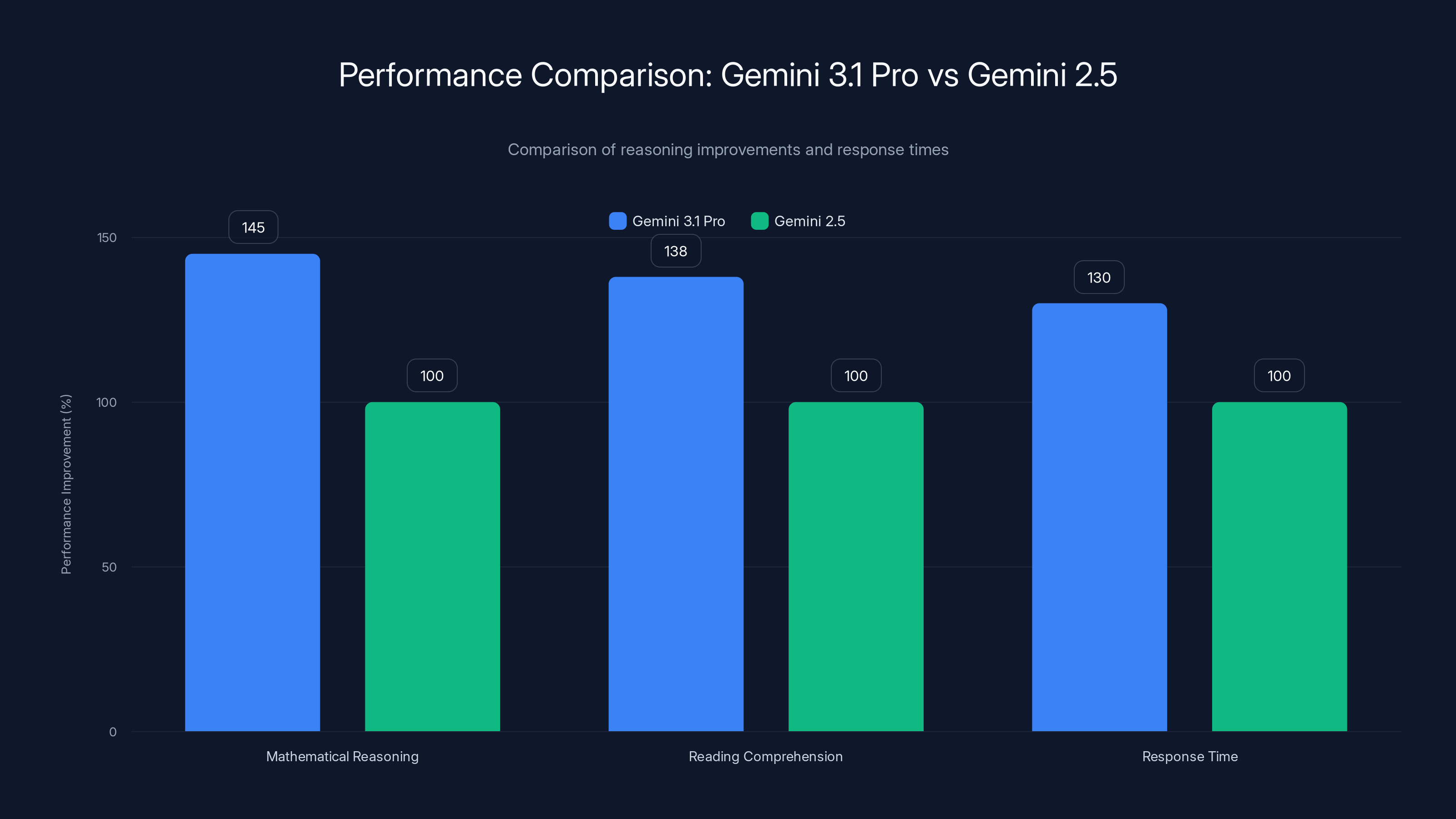Performance Comparison: Gemini 3.1 Pro vs Gemini 2.5