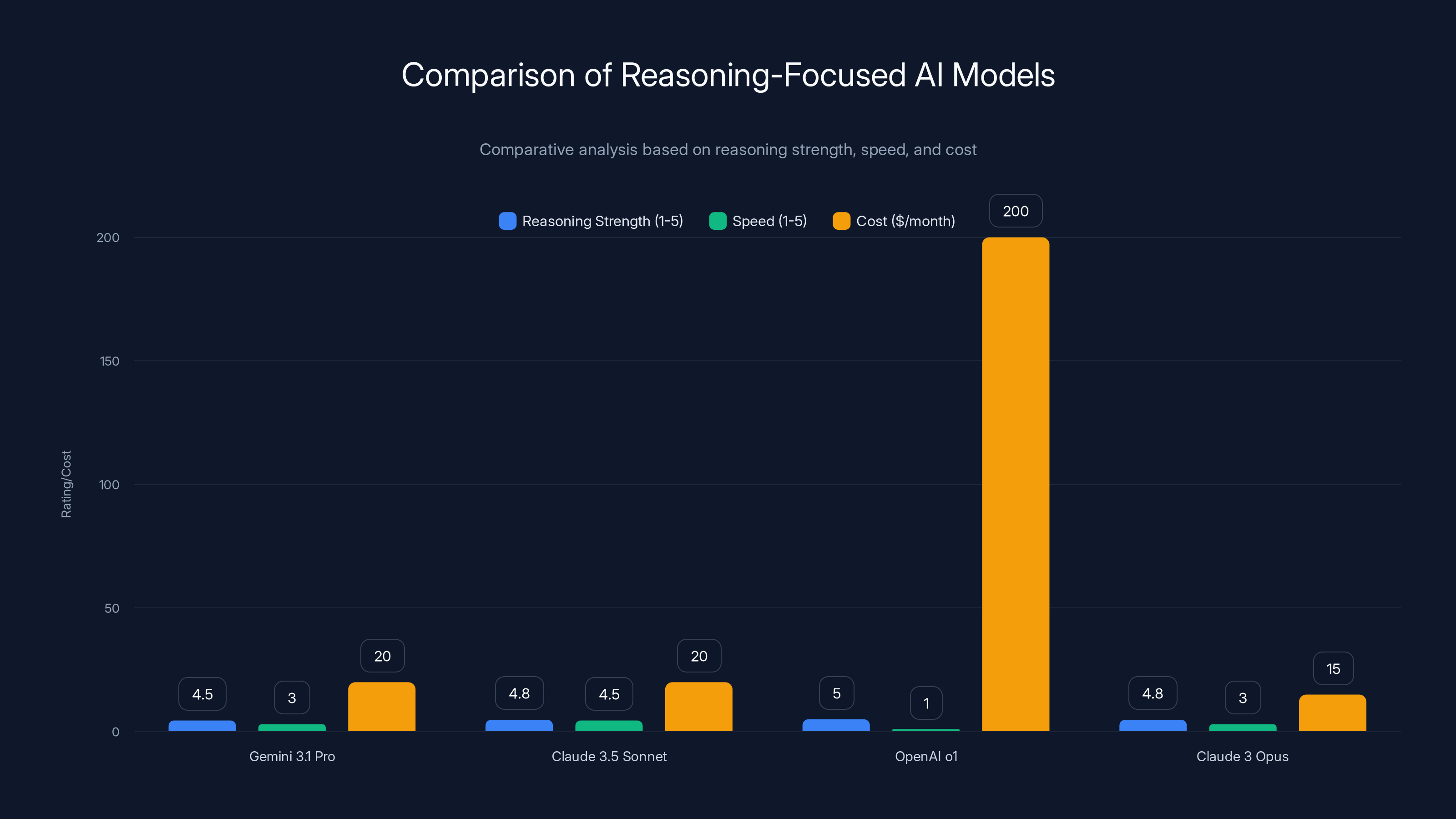 Comparison of Reasoning-Focused AI Models
