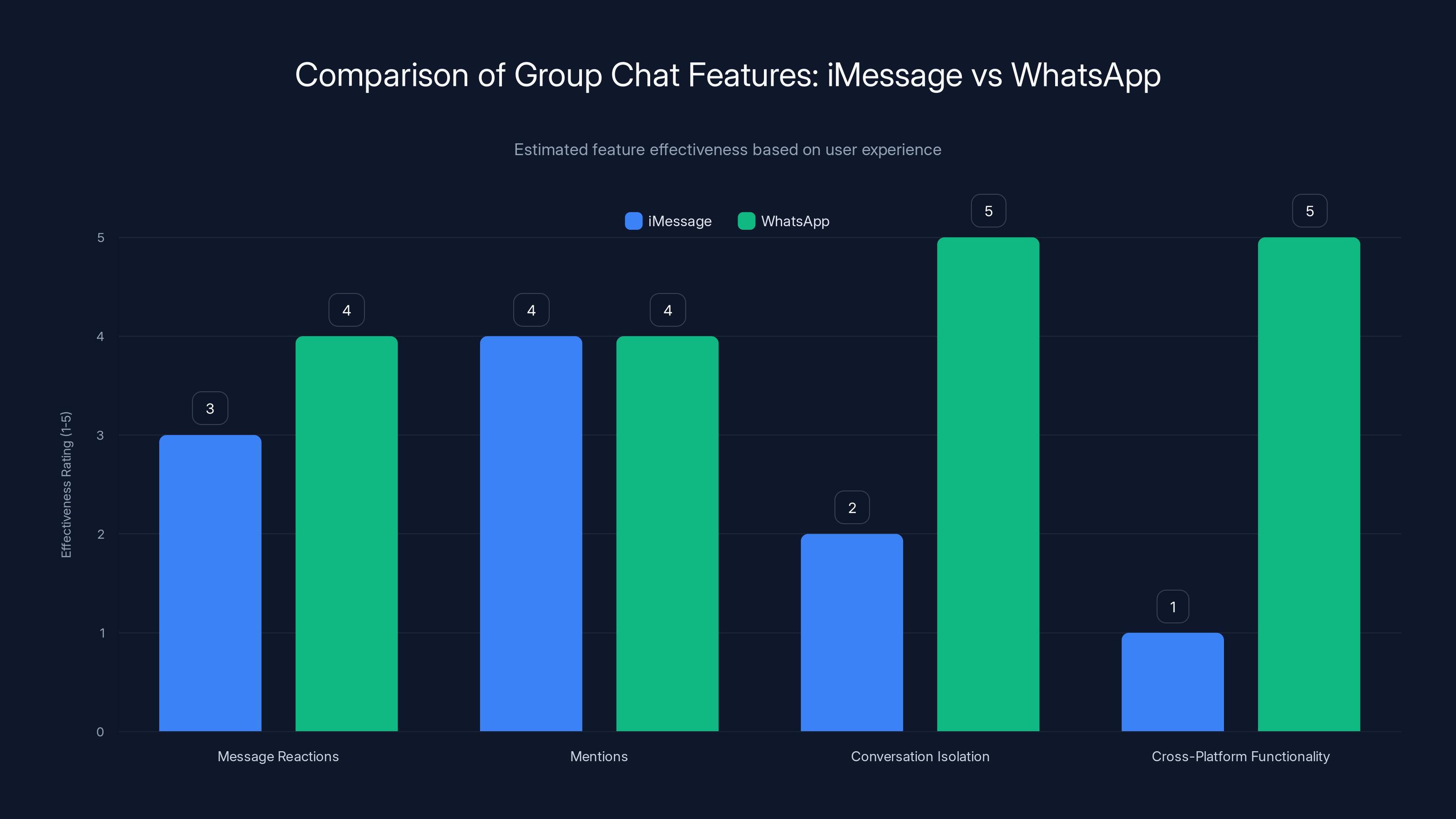 Comparison of Group Chat Features: iMessage vs WhatsApp