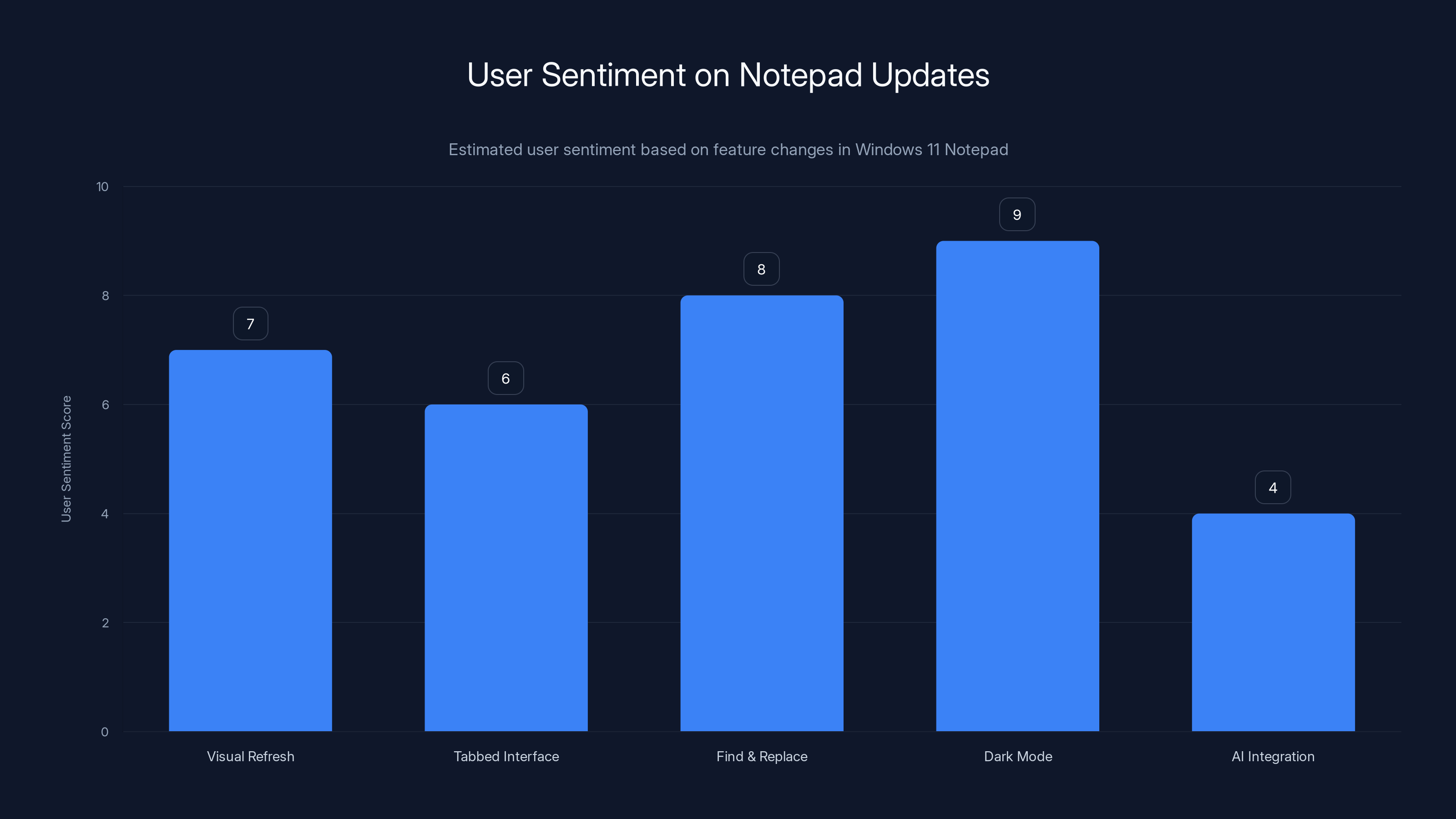User Sentiment on Notepad Updates