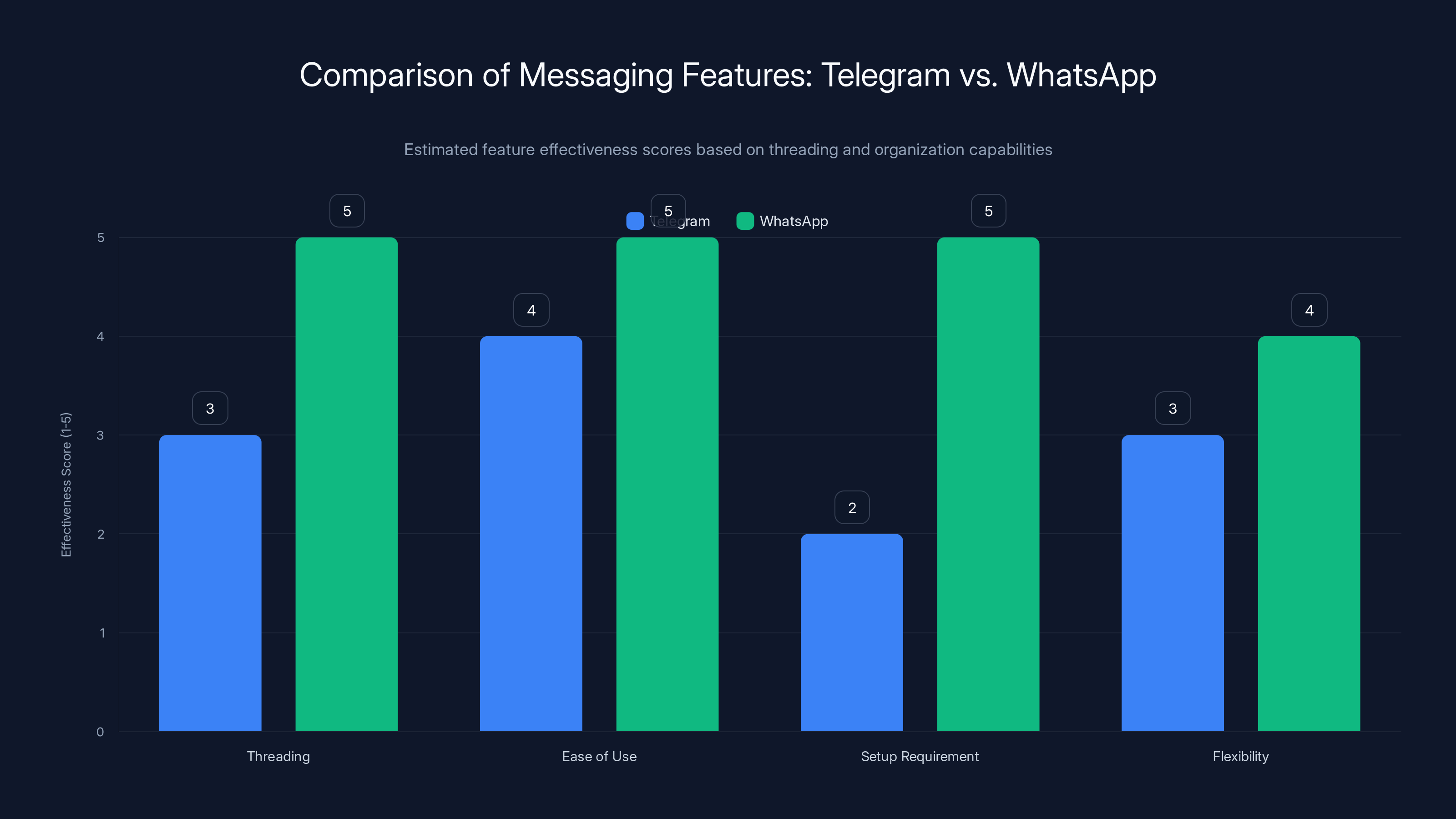 Comparison of Messaging Features: Telegram vs. WhatsApp