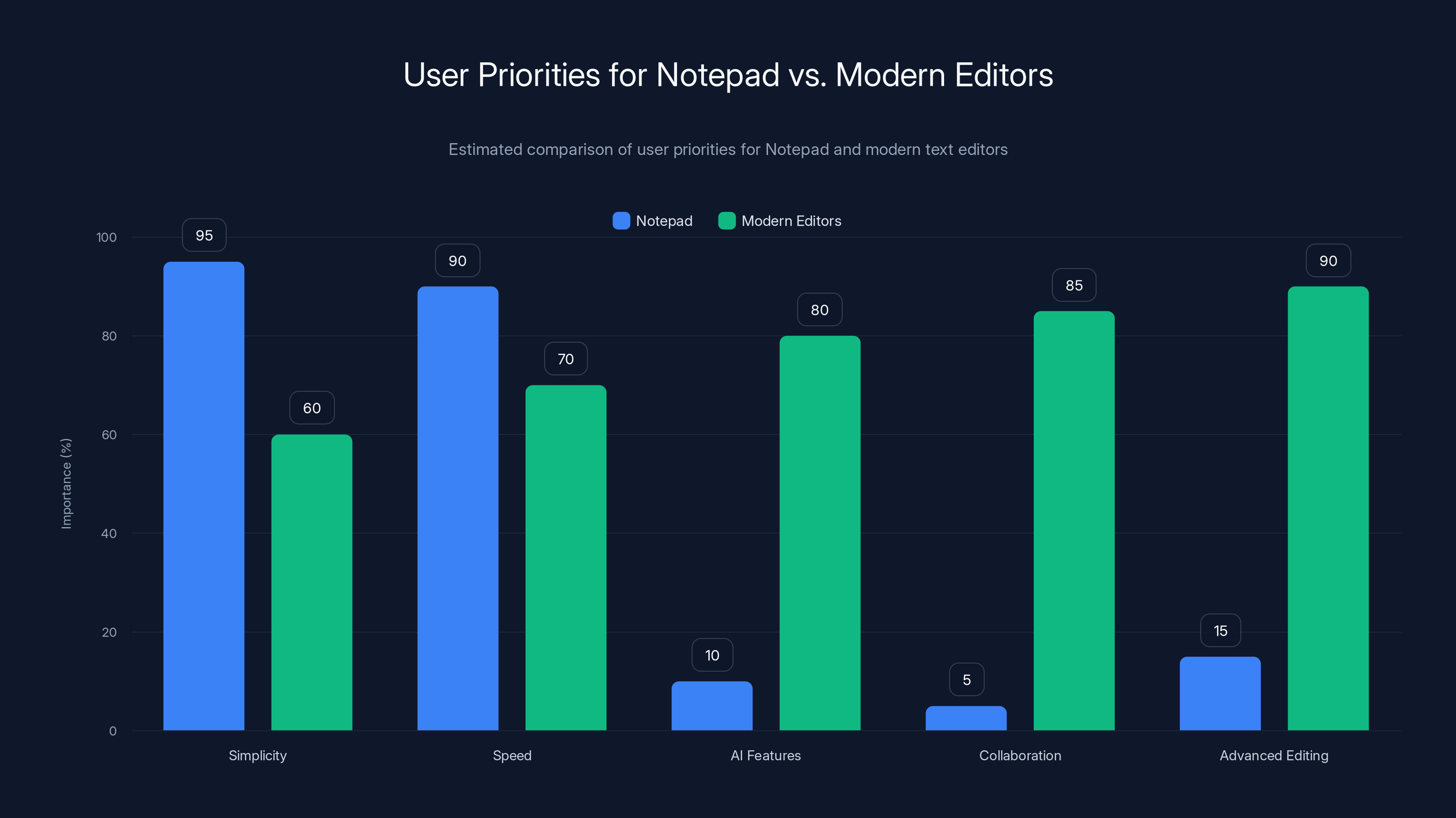 User Priorities for Notepad vs. Modern Editors
