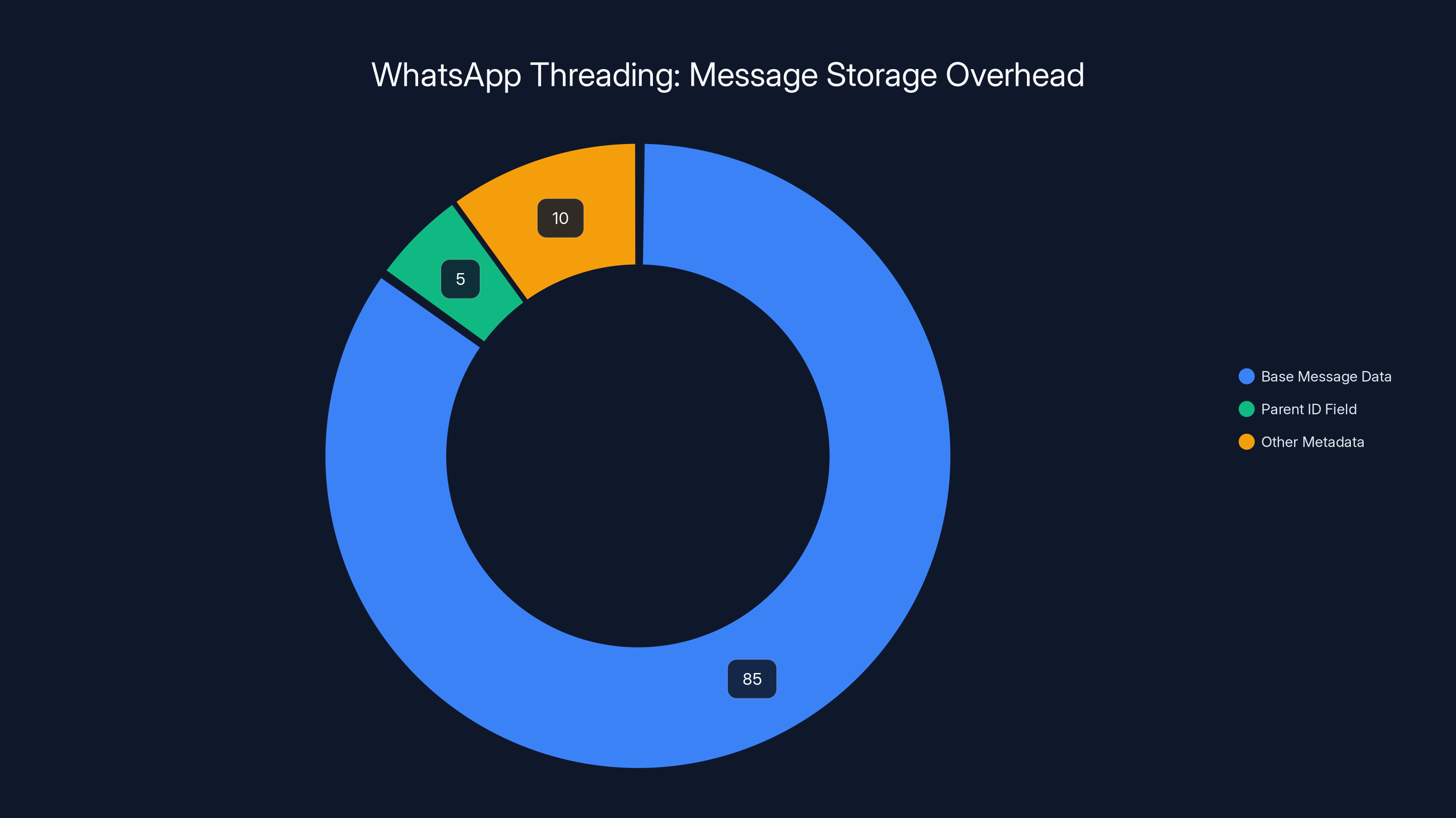 WhatsApp Threading: Message Storage Overhead