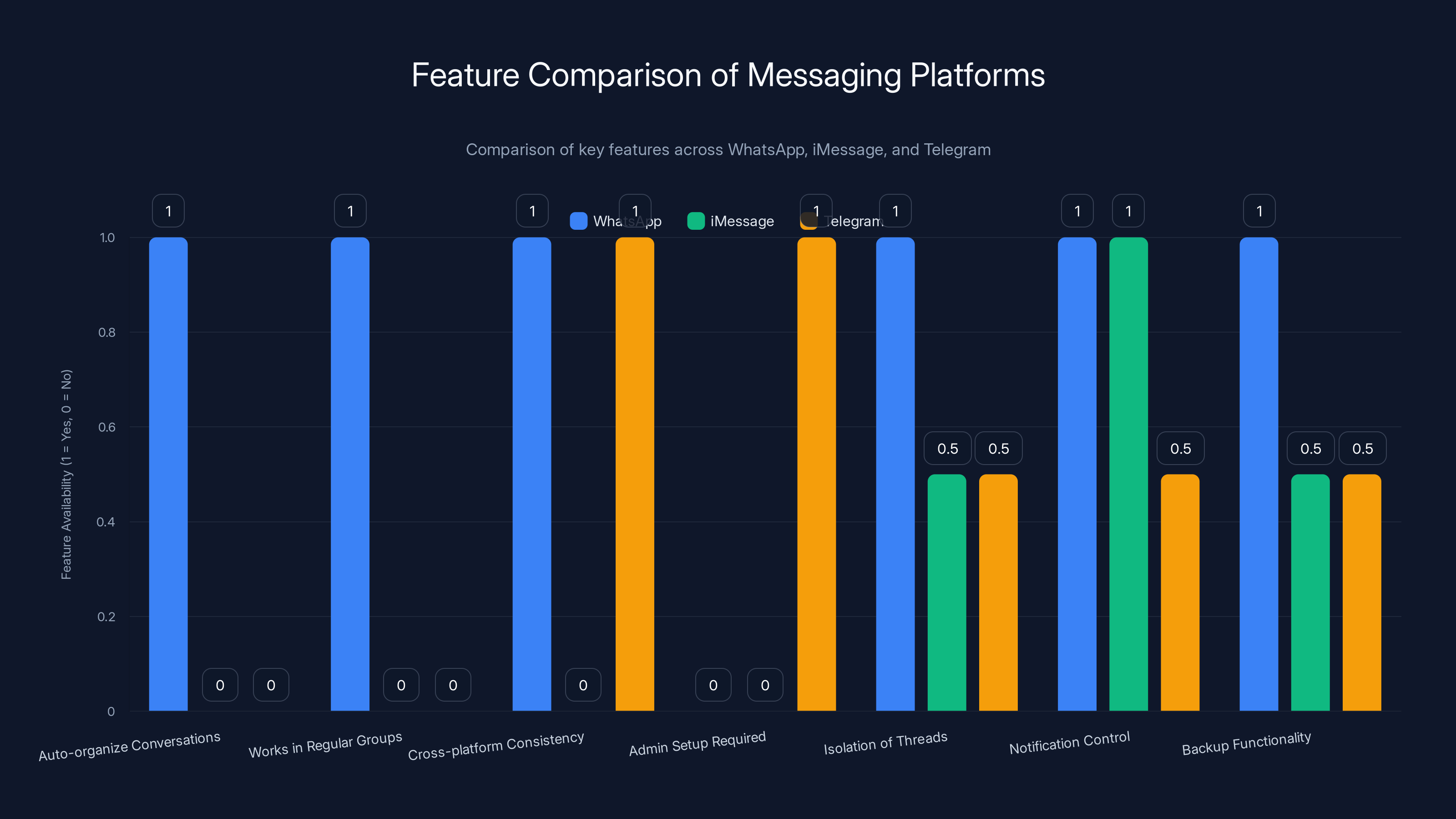 Feature Comparison of Messaging Platforms