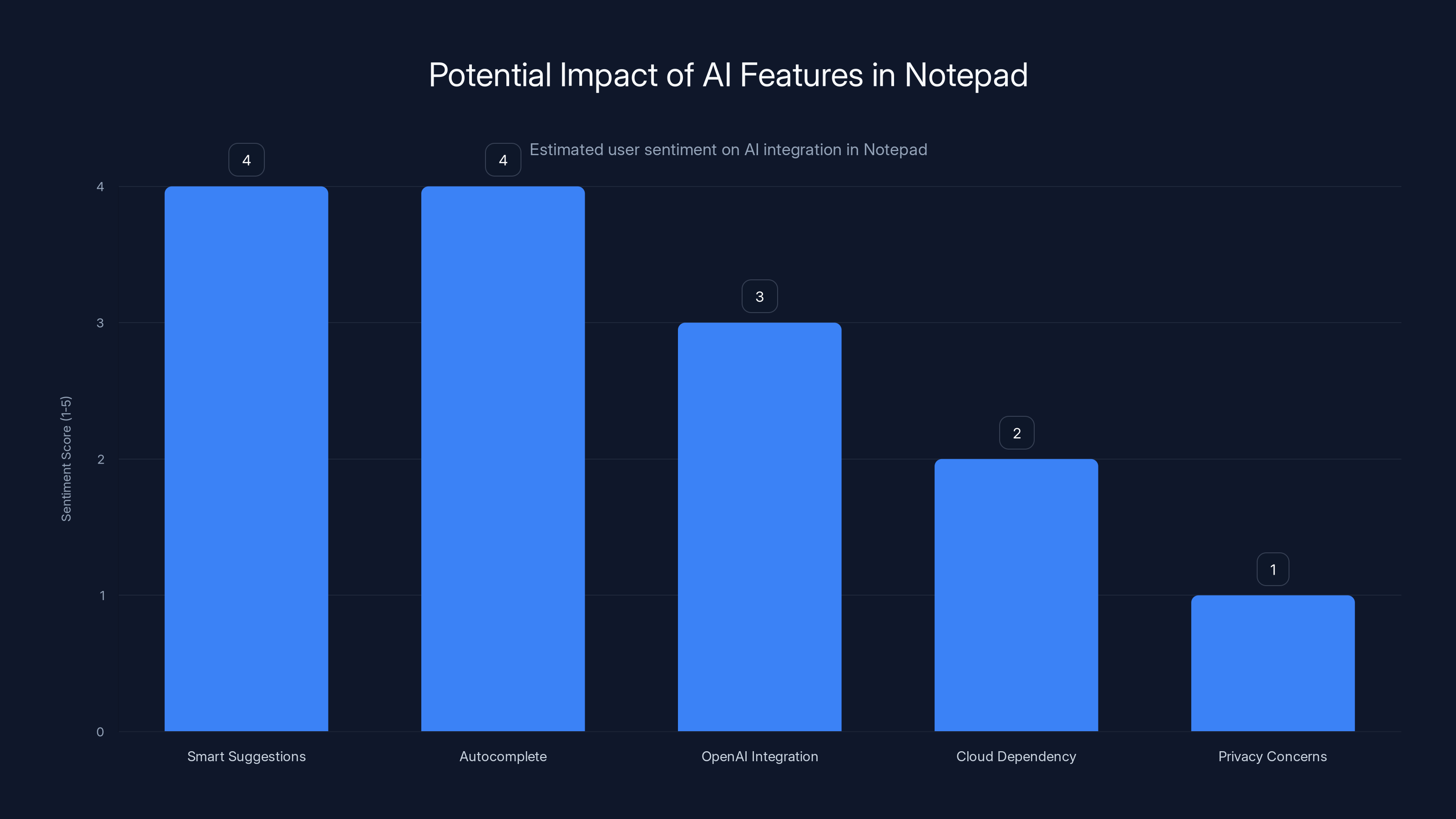 Potential Impact of AI Features in Notepad