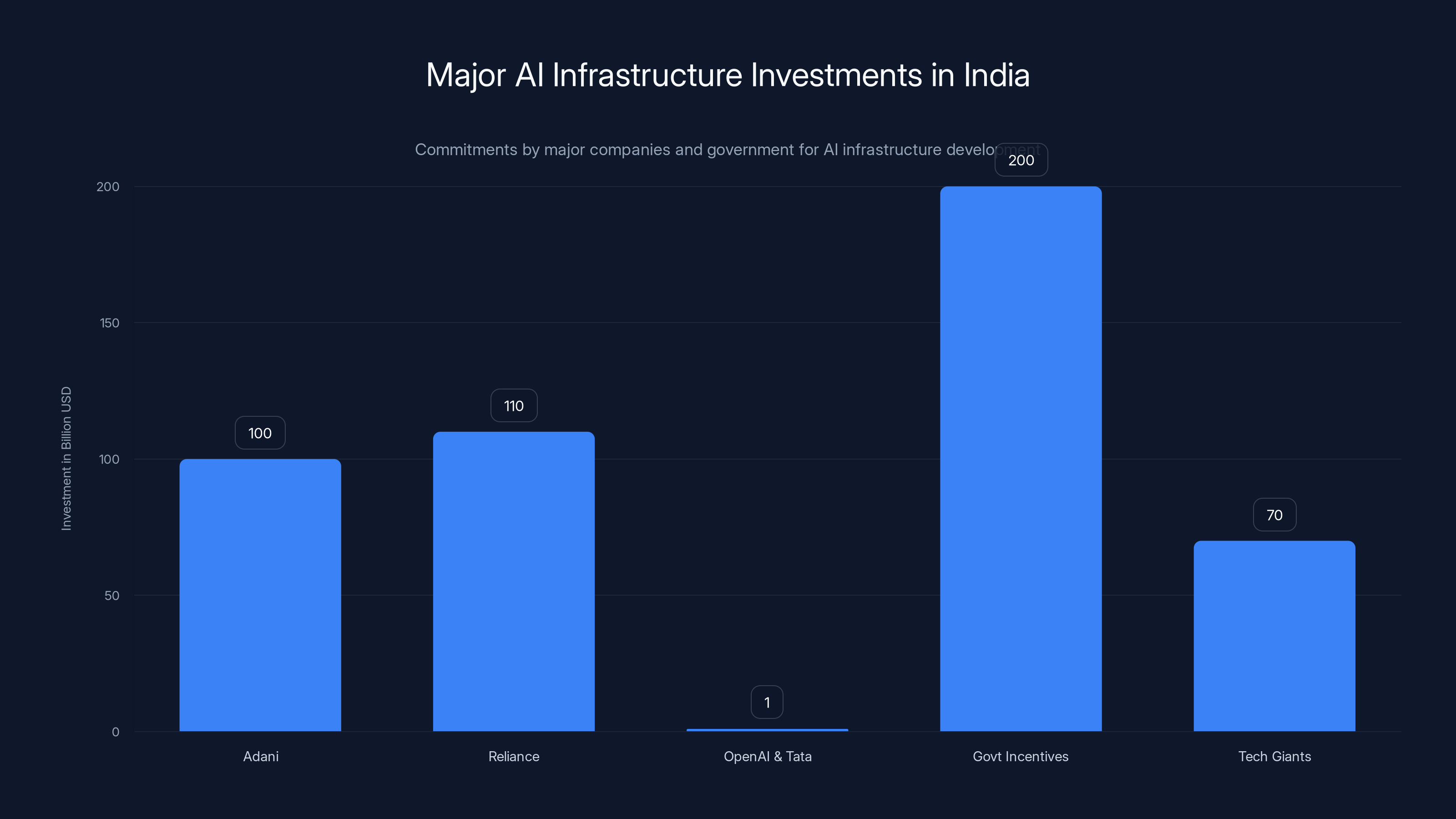 Major AI Infrastructure Investments in India