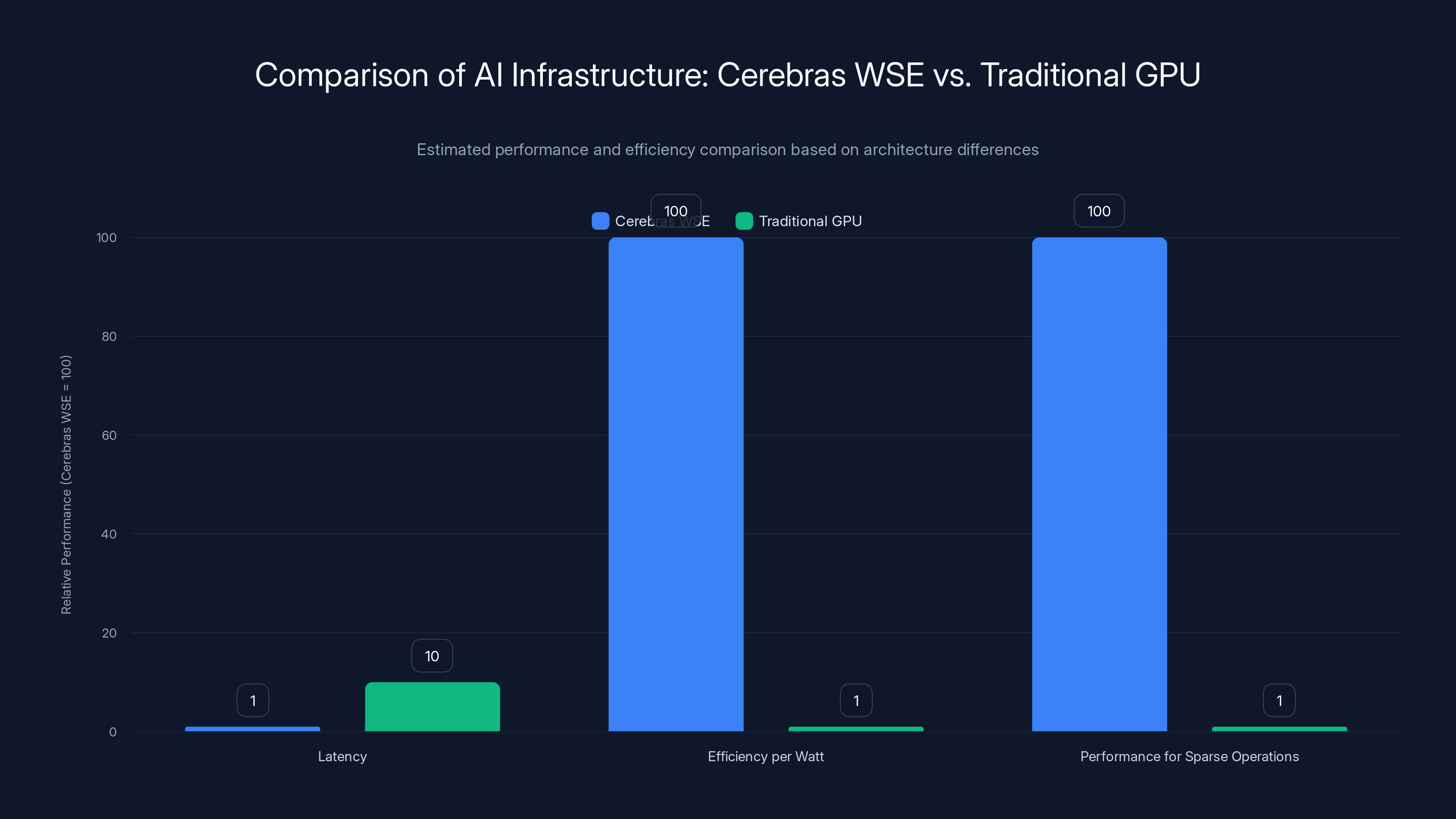 Comparison of AI Infrastructure: Cerebras WSE vs. Traditional GPU