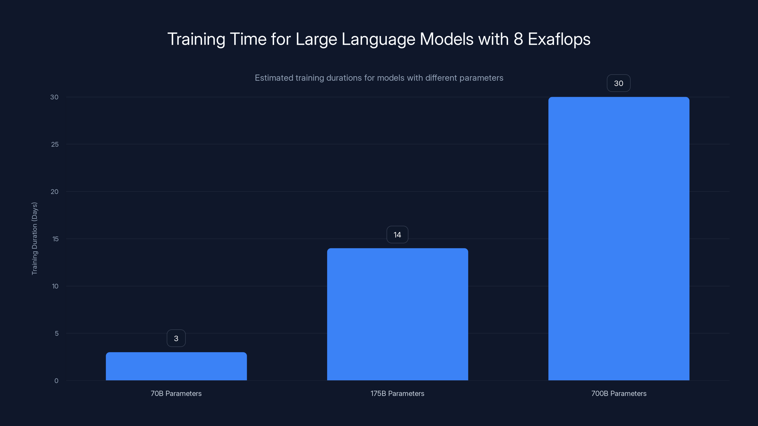 Training Time for Large Language Models with 8 Exaflops
