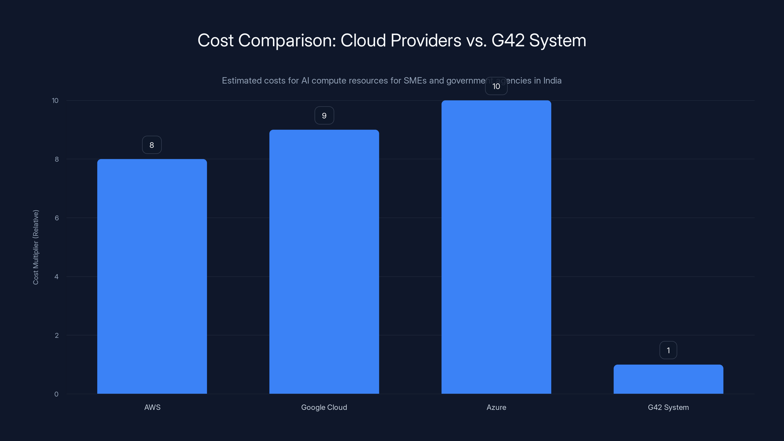 Cost Comparison: Cloud Providers vs. G42 System