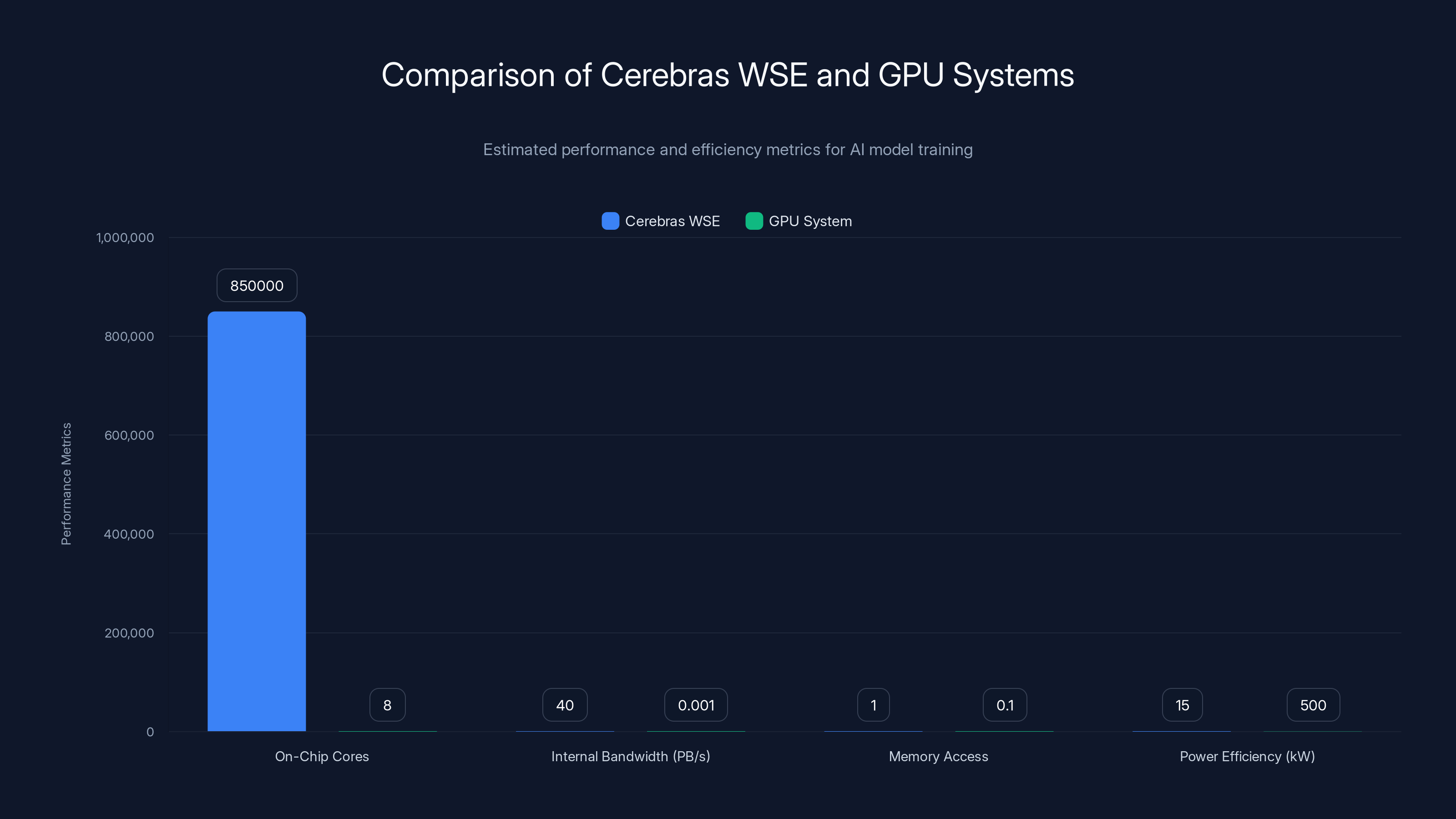 Comparison of Cerebras WSE and GPU Systems