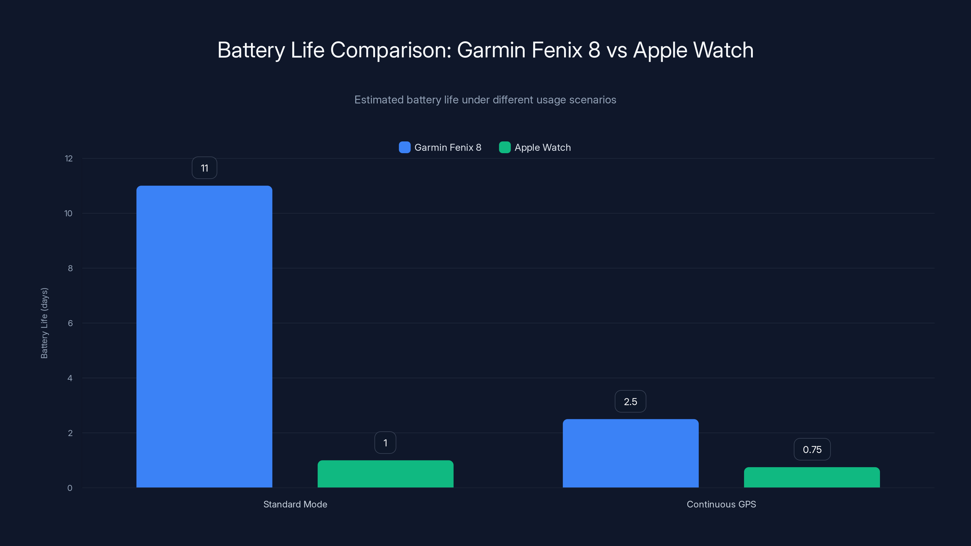 Battery Life Comparison: Garmin Fenix 8 vs Apple Watch