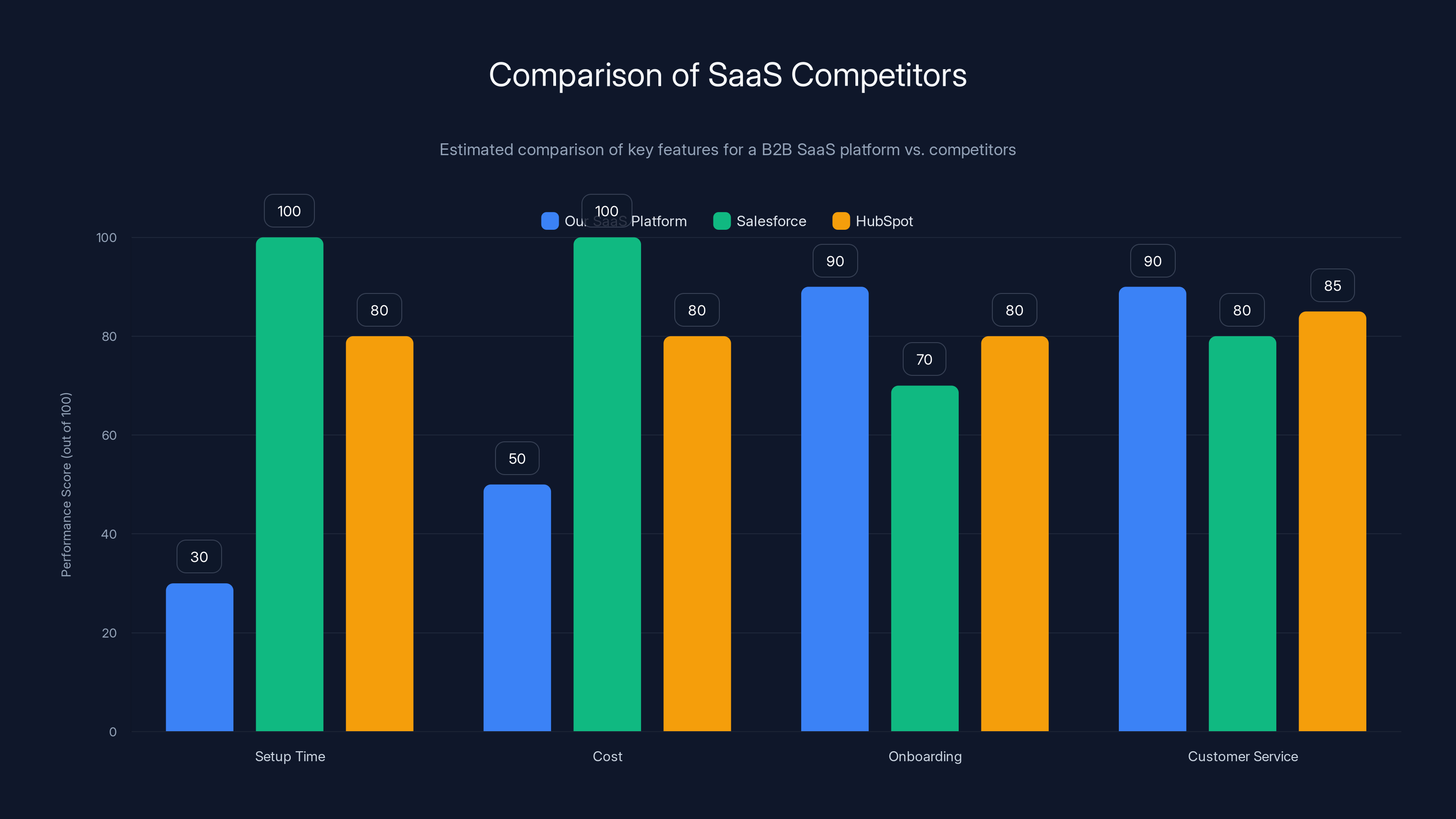 Comparison of SaaS Competitors