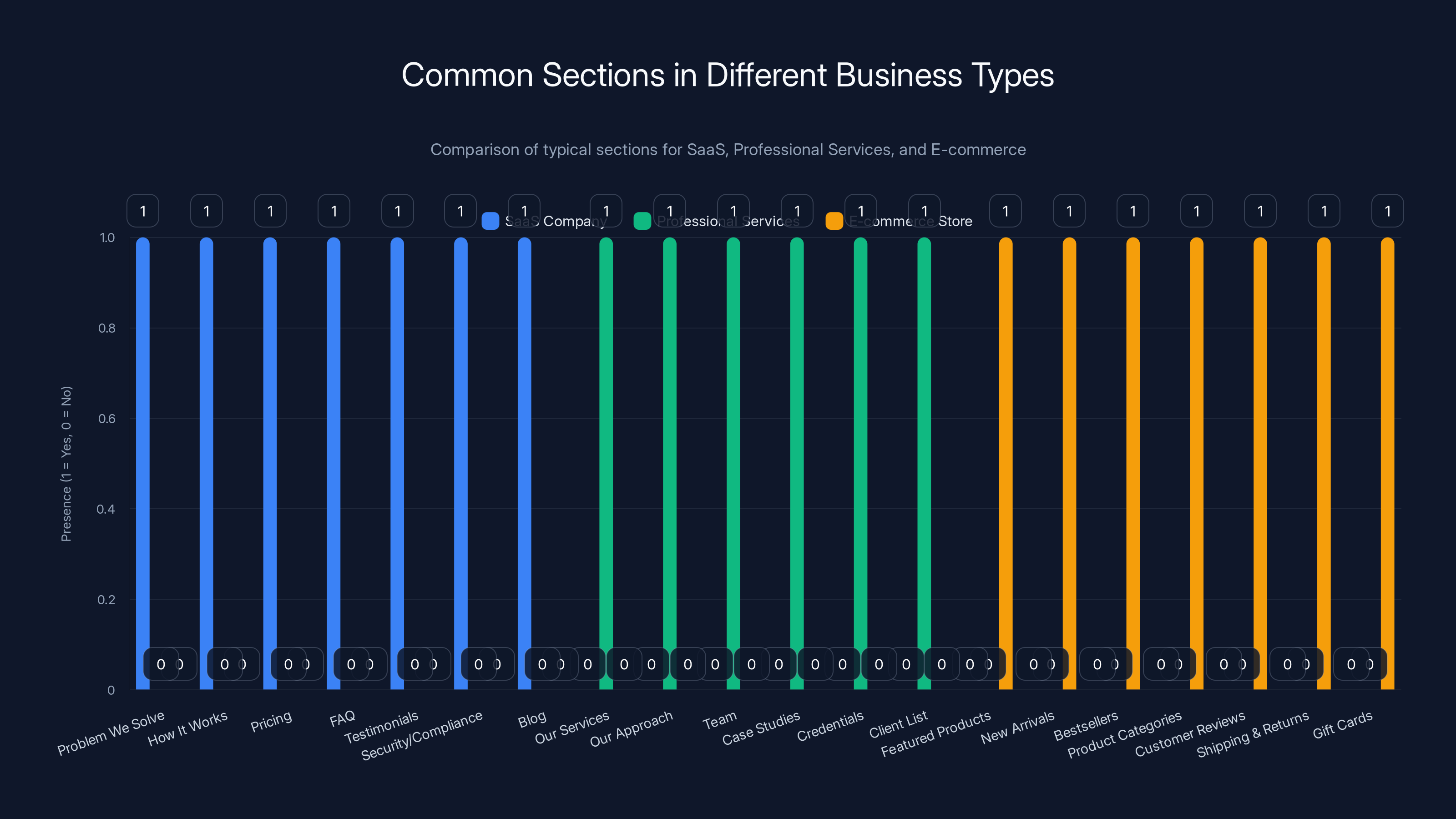 Common Sections in Different Business Types