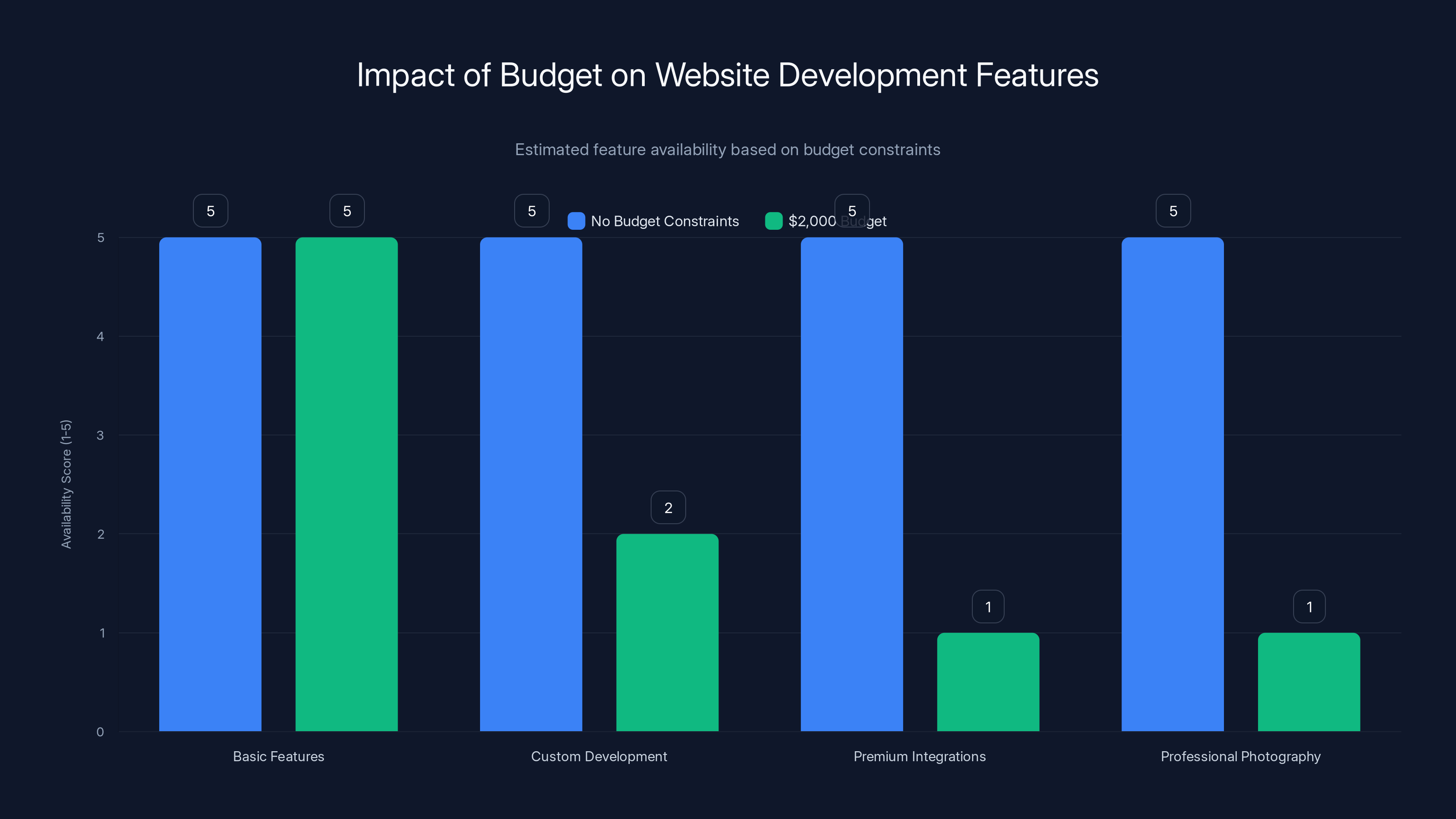 Impact of Budget on Website Development Features
