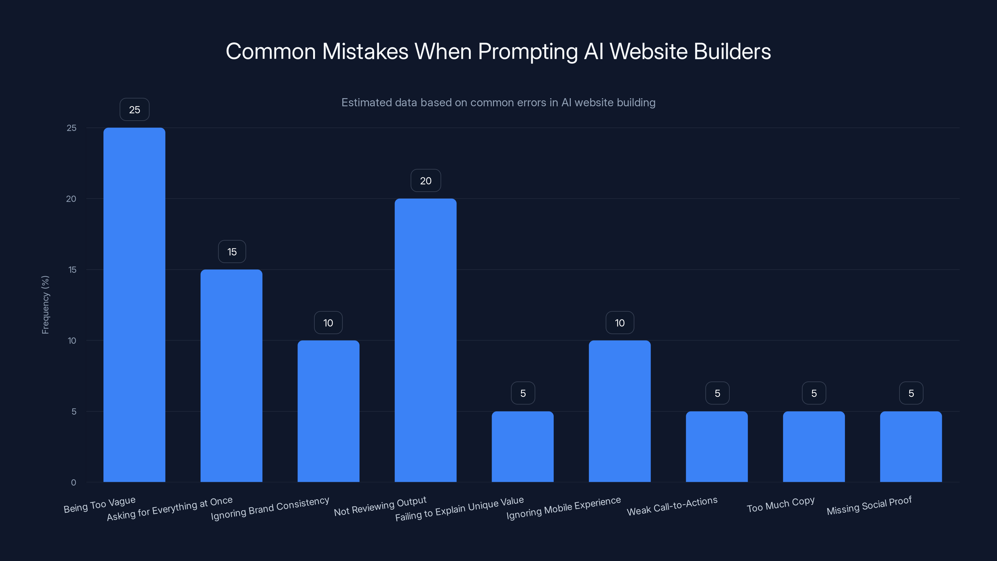 Common Mistakes When Prompting AI Website Builders